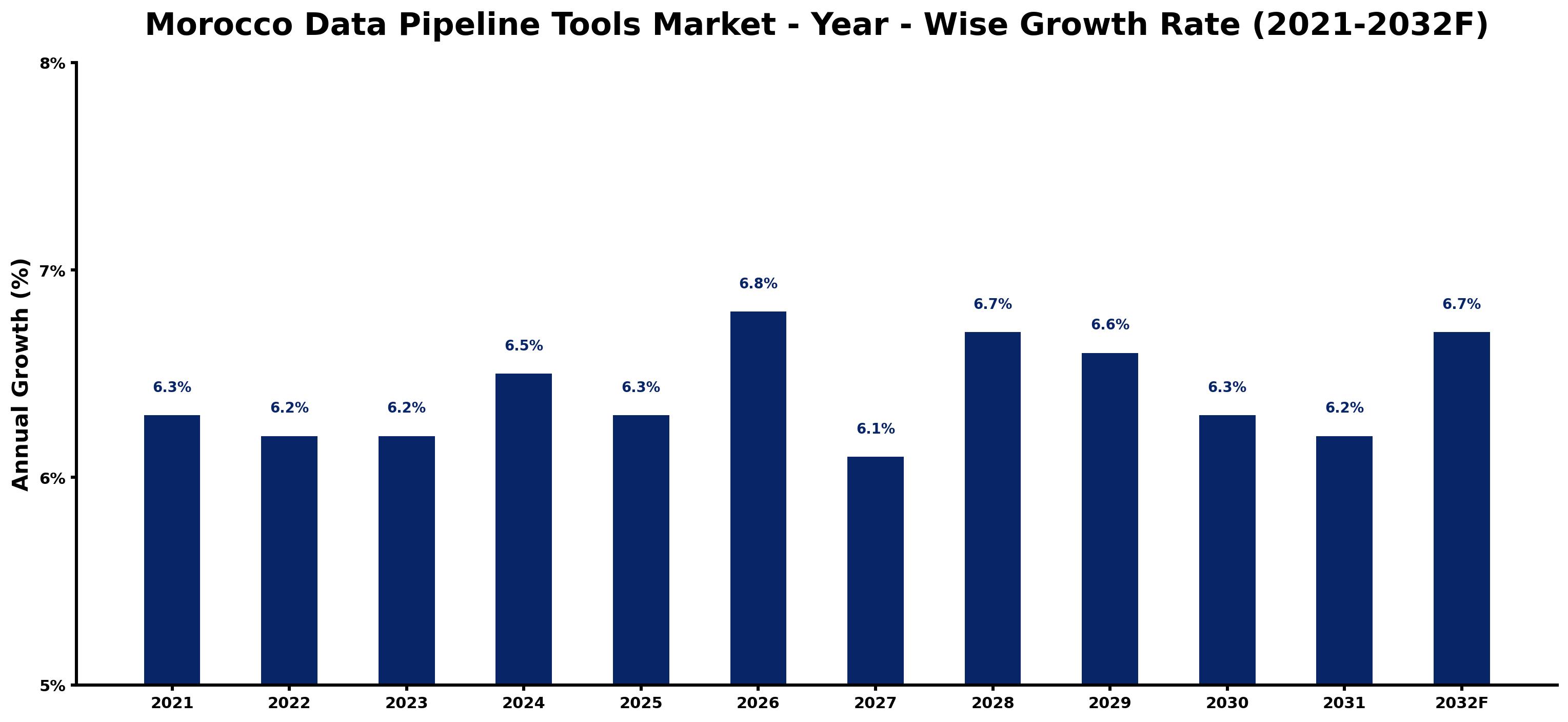 Morocco Data Pipeline Tools Market Year-wise Growth Rate and Key Drivers