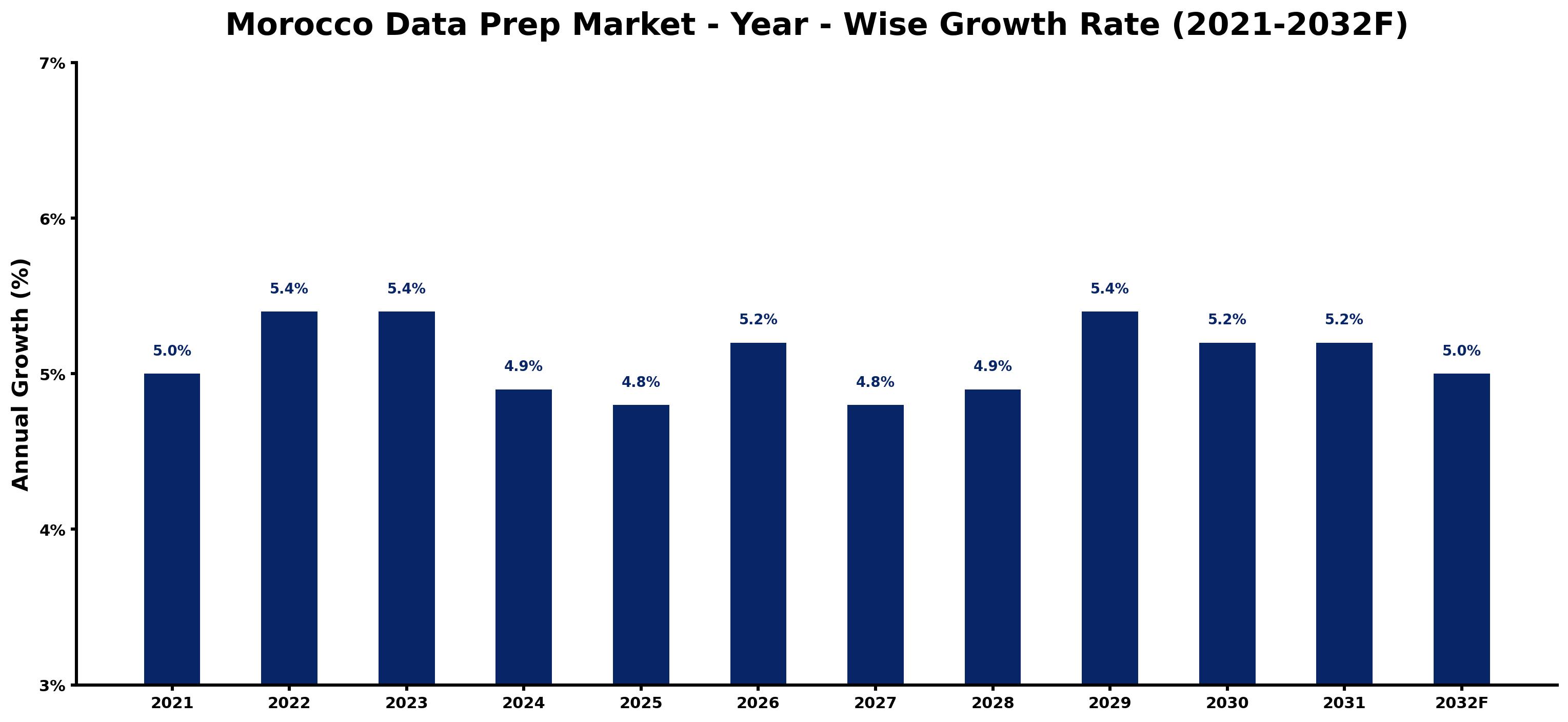 Morocco Data Prep Market Year-wise Growth Rate and Key Drivers