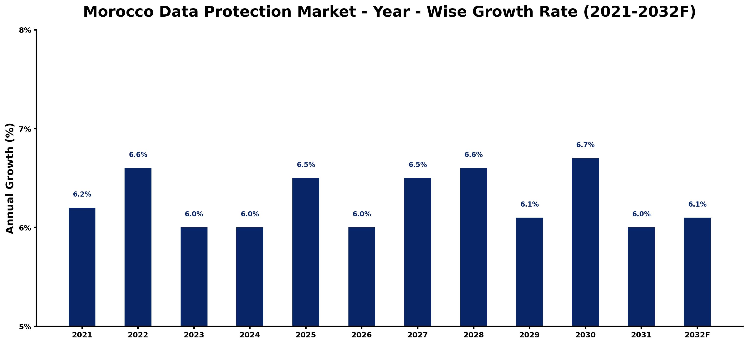 Morocco Data Protection Market Year-wise Growth Rate and Key Drivers