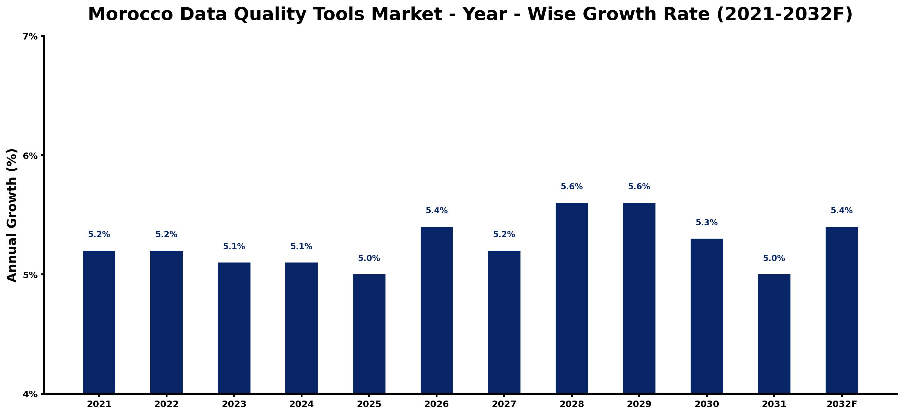 Morocco Data Quality Tools Market Year-wise Growth Rate and Key Drivers