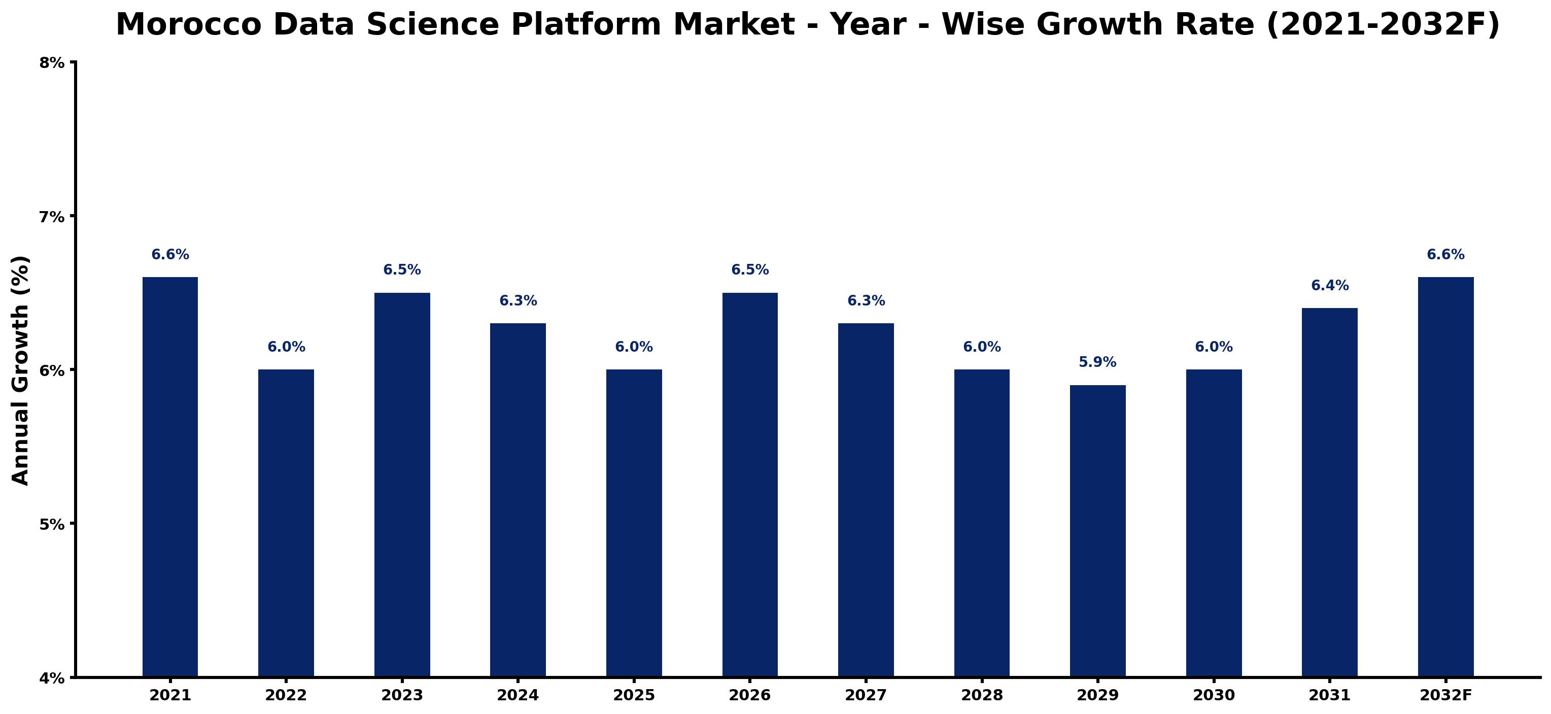 Morocco Data Science Platform Market Year-wise Growth Rate and Key Drivers