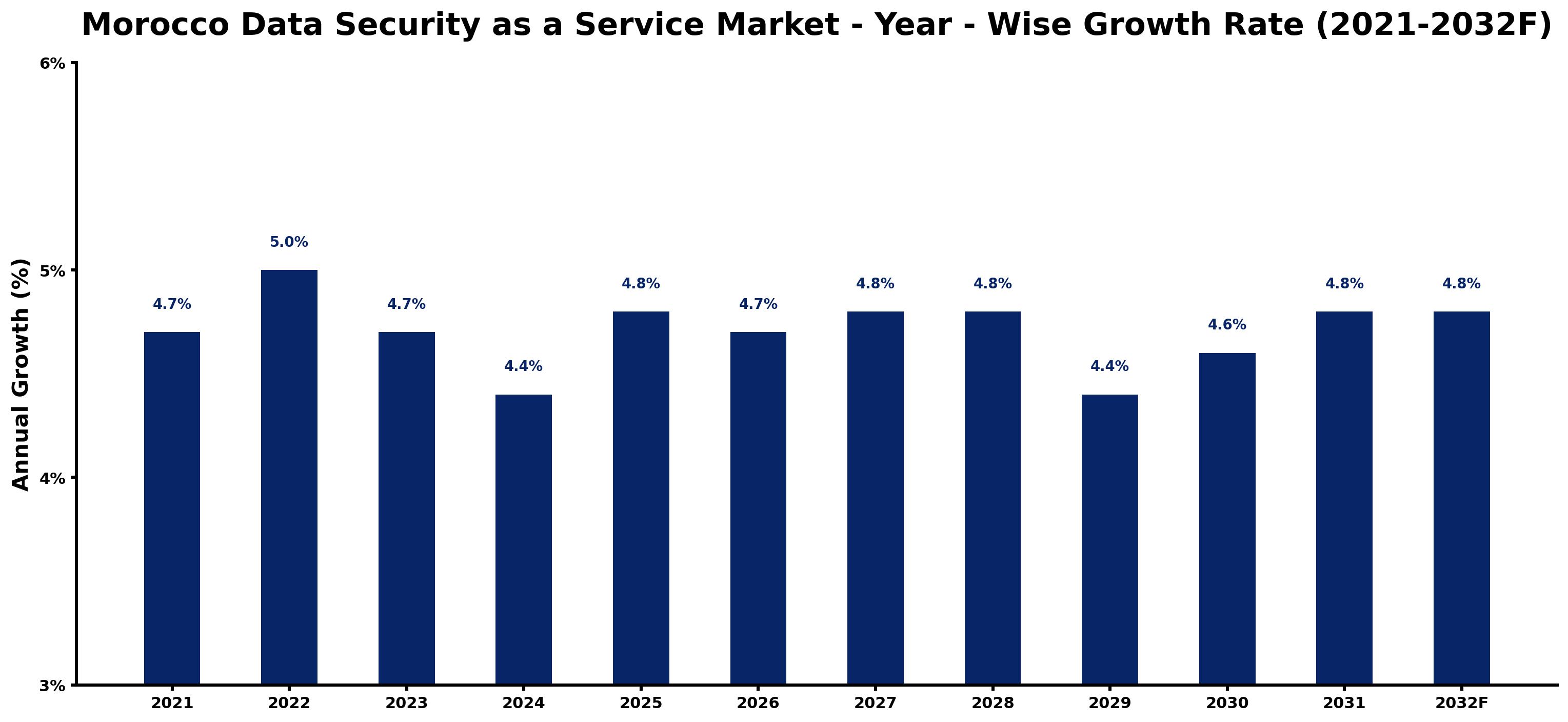 Morocco Data Security as a Service Market Year-wise Growth Rate and Key Drivers