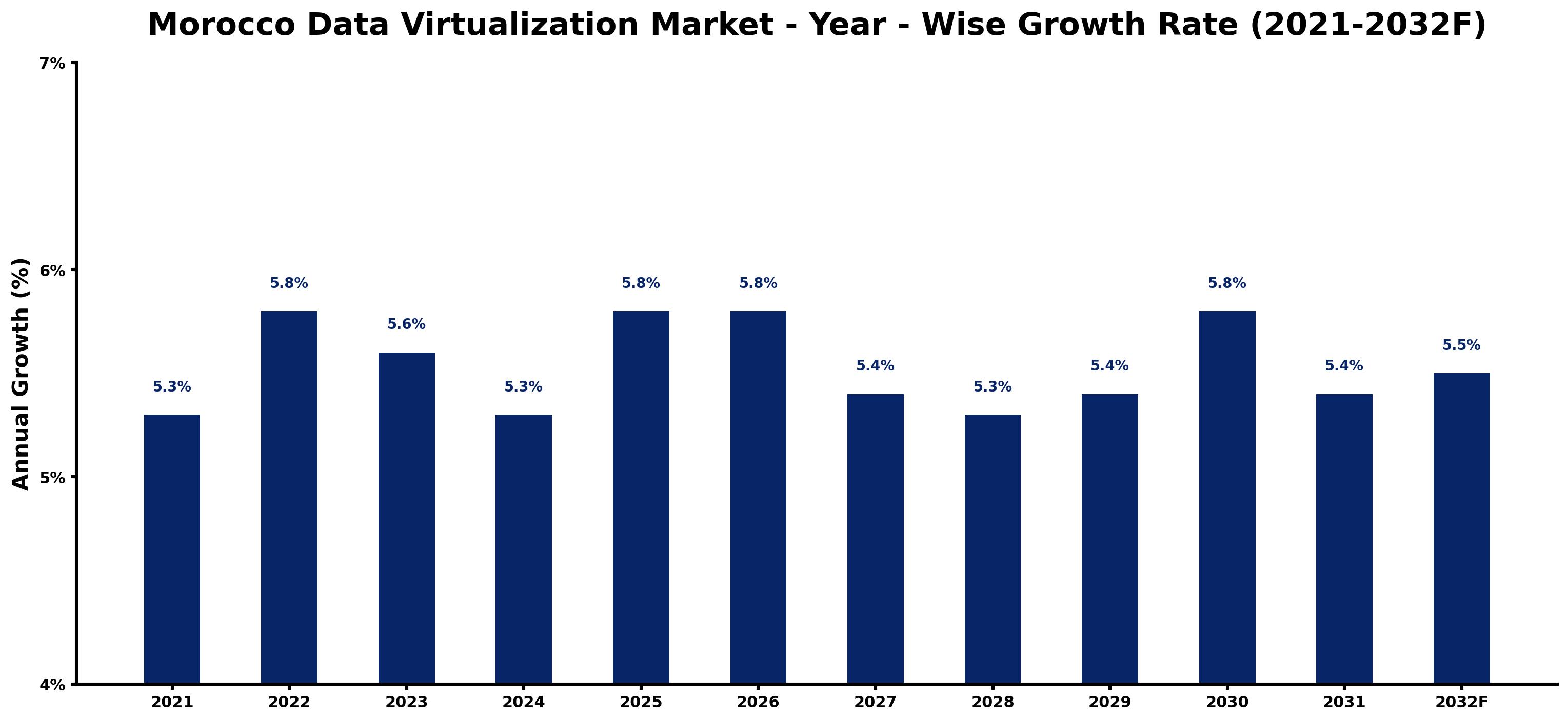 Morocco Data Virtualization Market Year-wise Growth Rate and Key Drivers