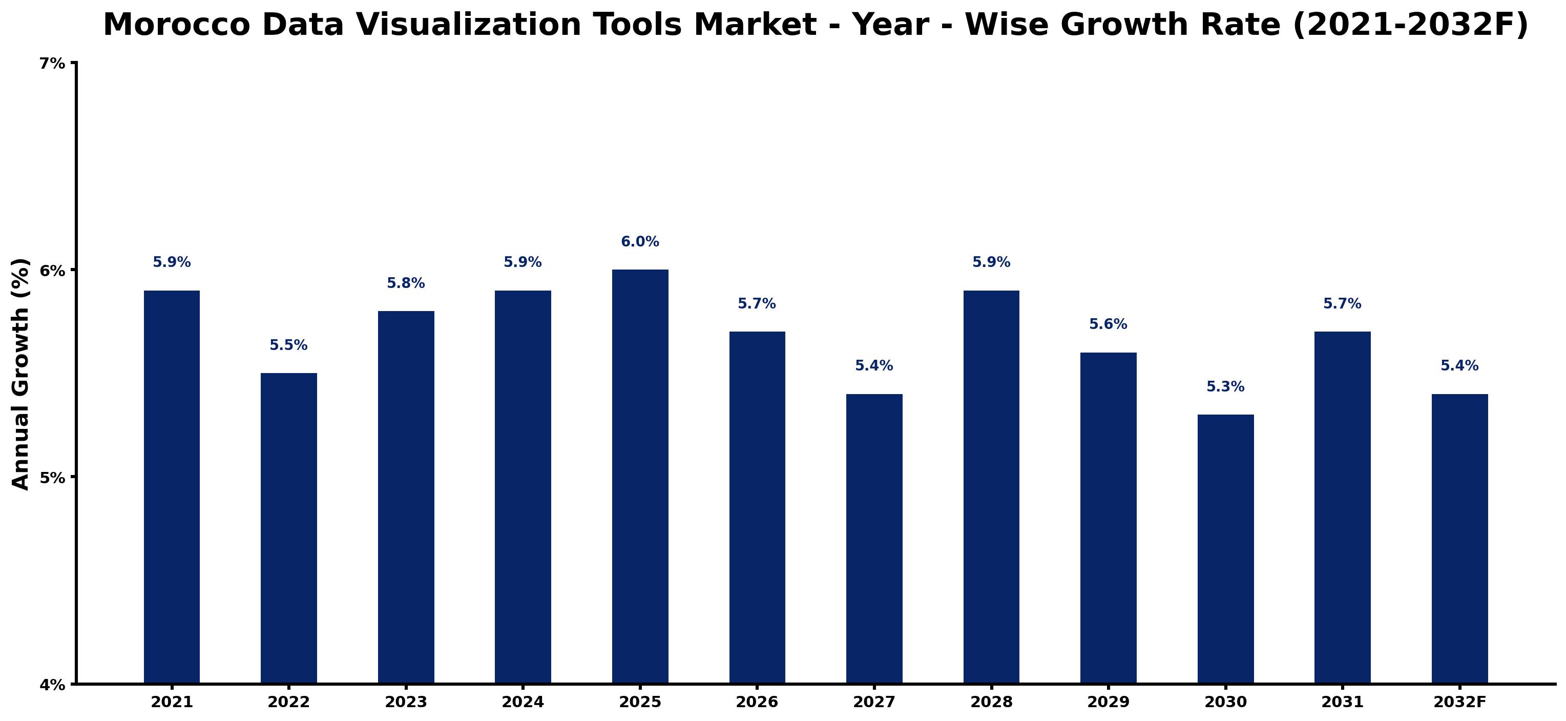 Morocco Data Visualization Tools Market Year-wise Growth Rate and Key Drivers