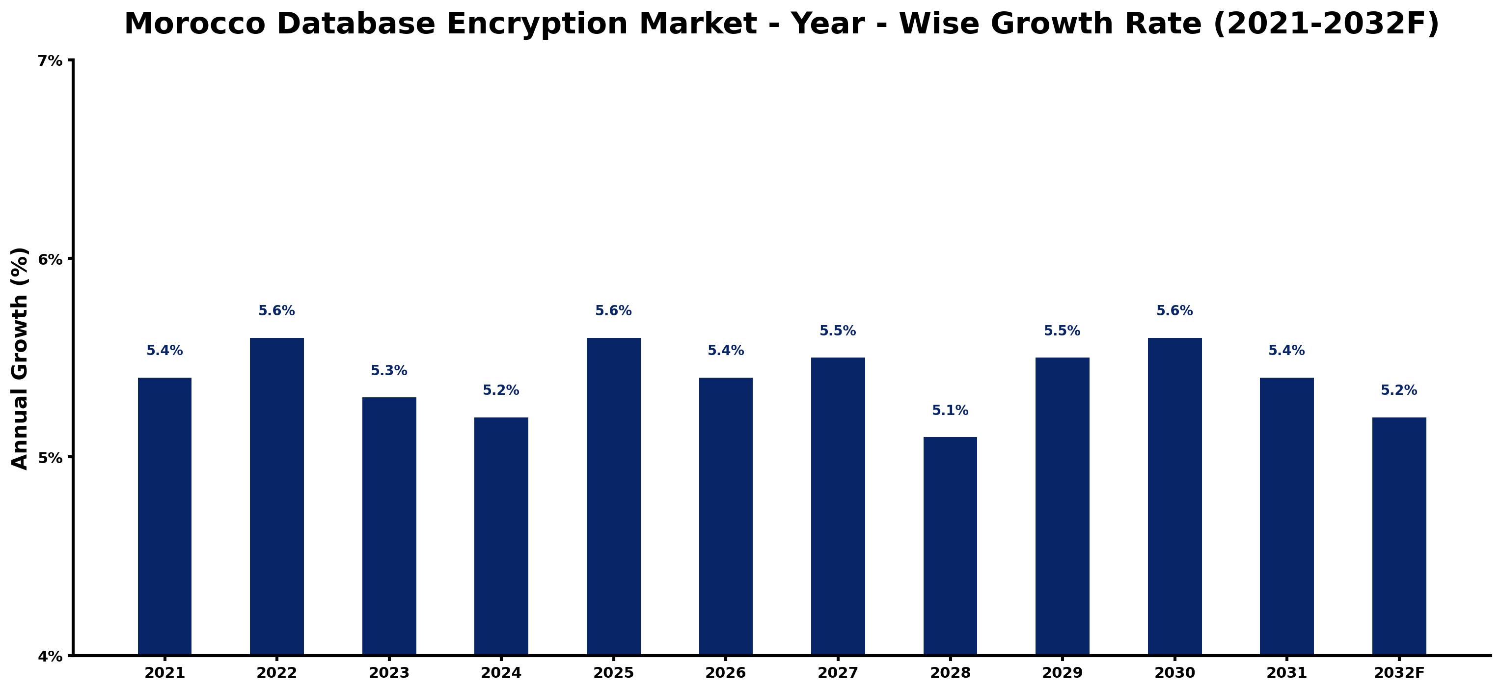 Morocco Database Encryption Market Year-wise Growth Rate and Key Drivers