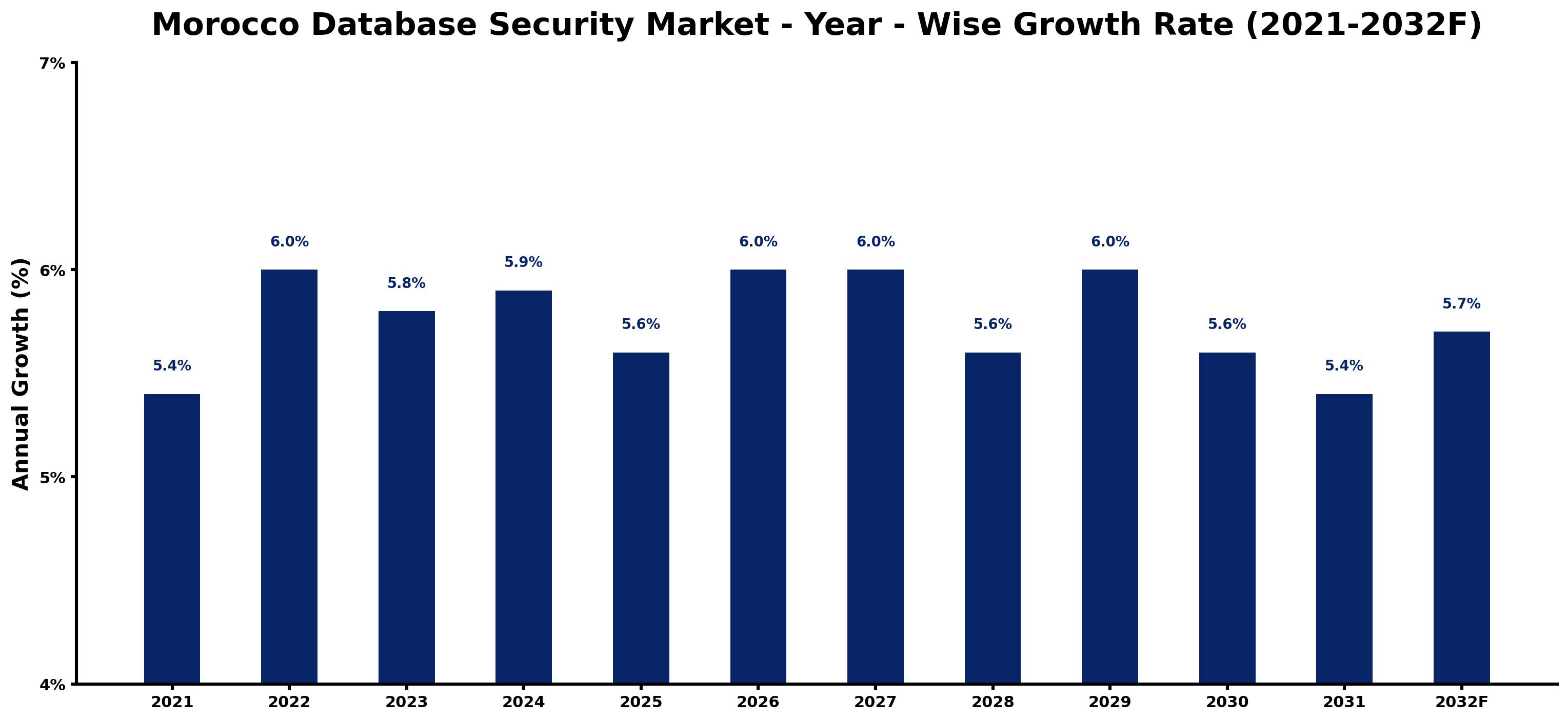 Morocco Database Security Market Year-wise Growth Rate and Key Drivers