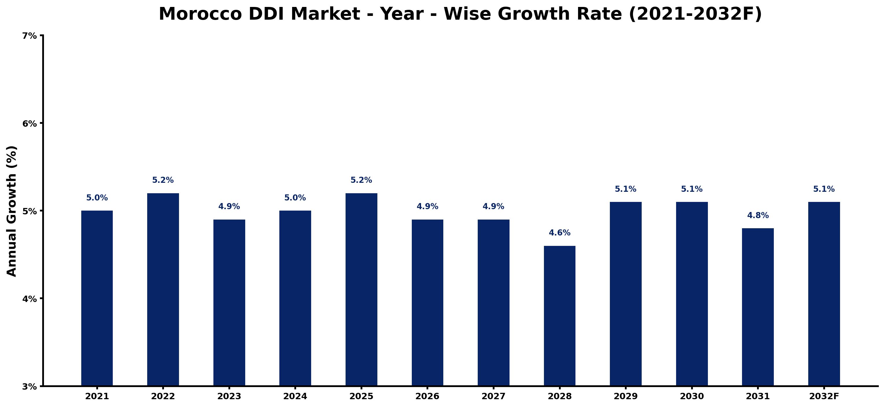 Morocco DDI Market Year-wise Growth Rate and Key Drivers