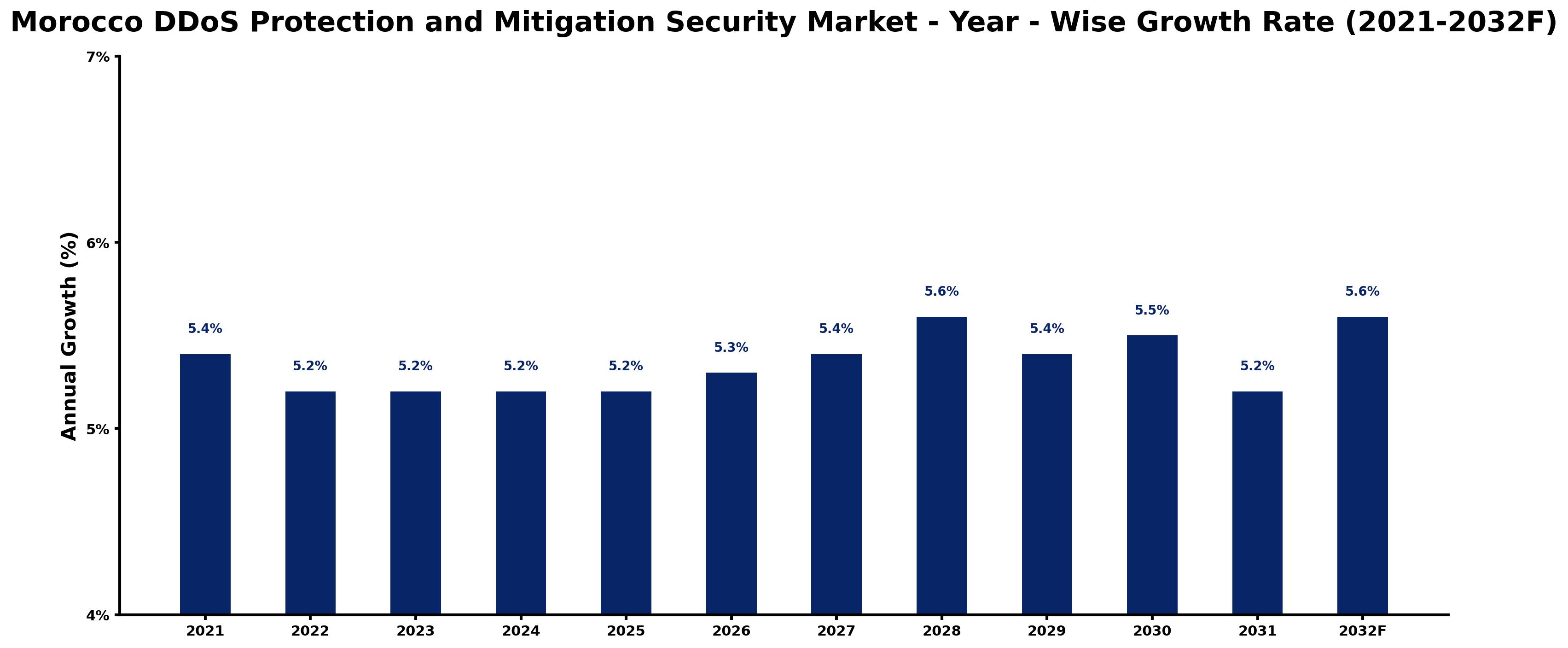 Morocco DDoS Protection and Mitigation Security Market Year-wise Growth Rate and Key Drivers