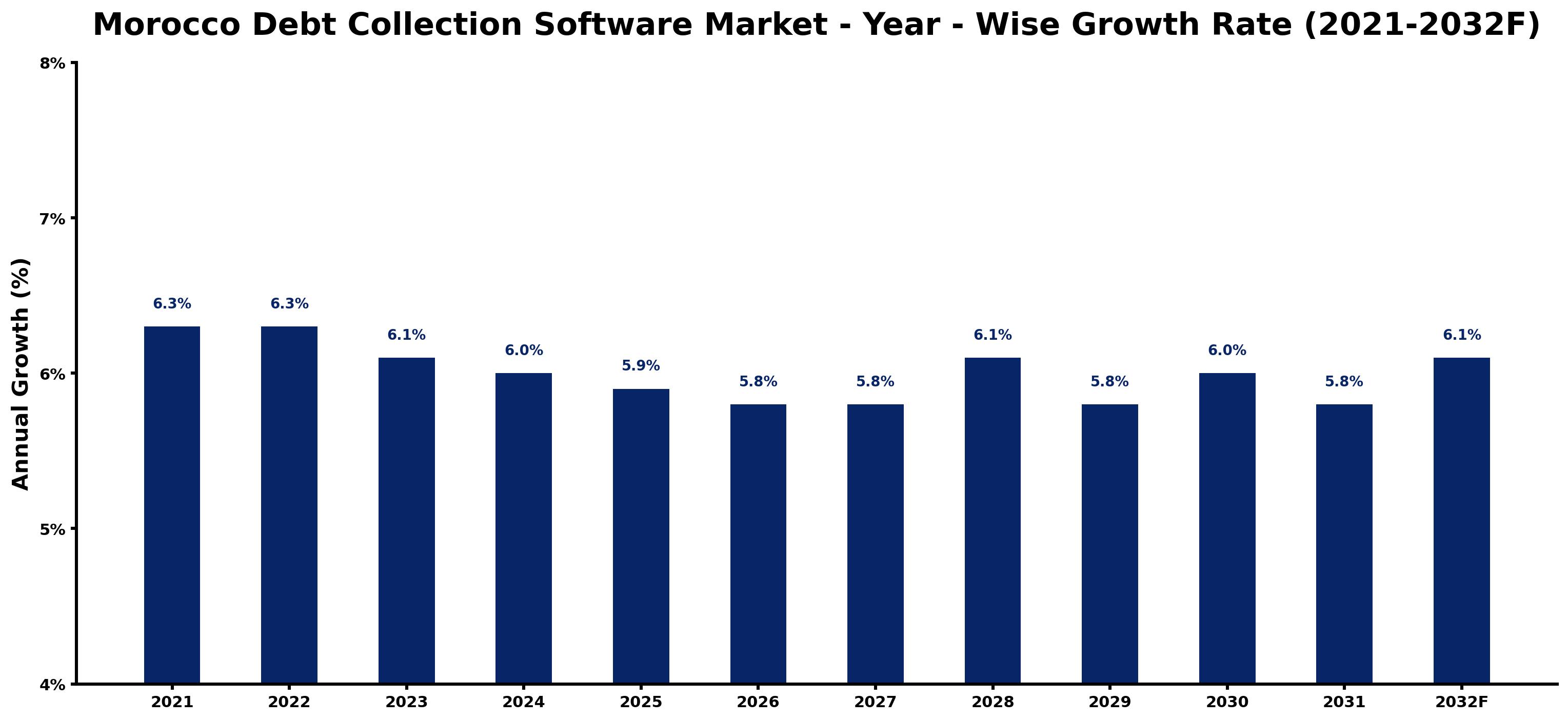 Morocco Debt Collection Software Market Year-wise Growth Rate and Key Drivers