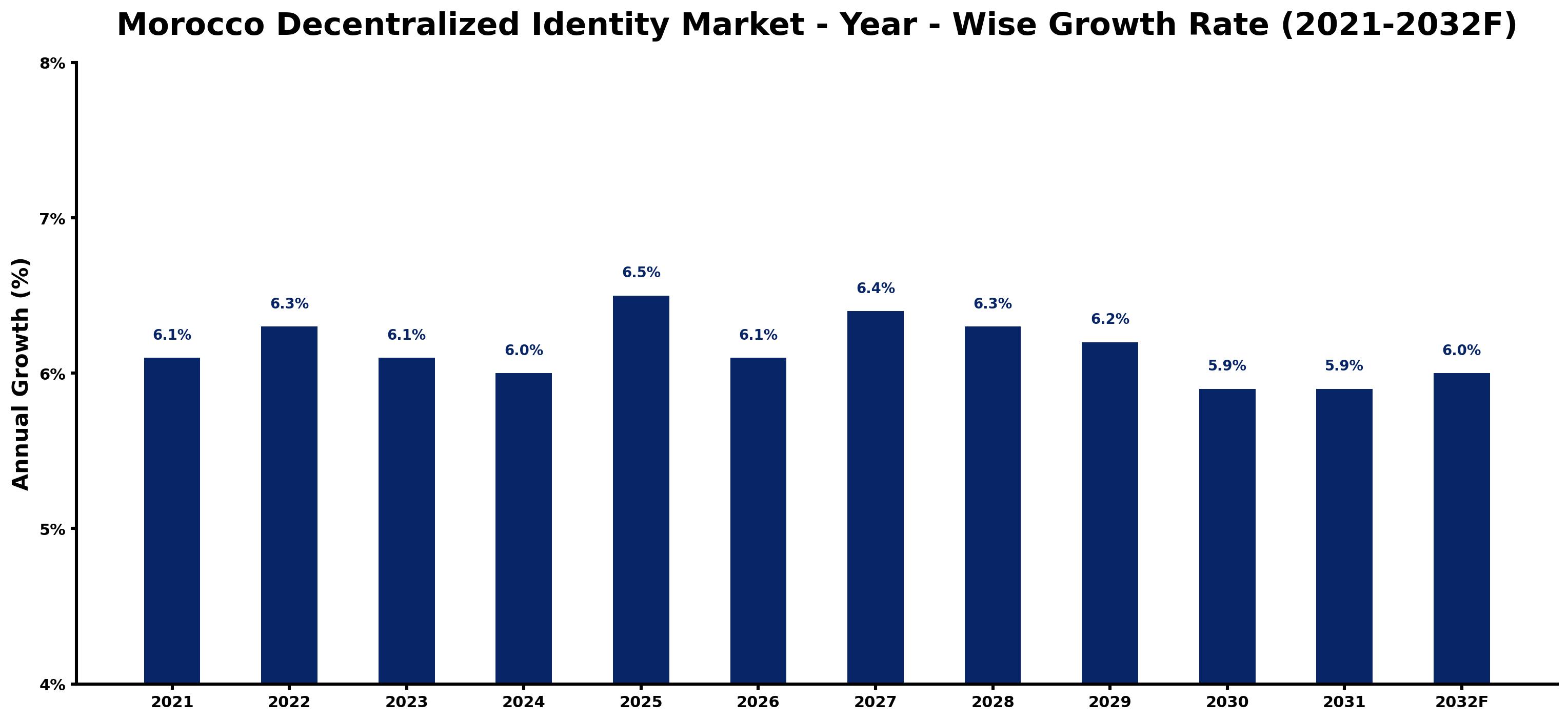 Morocco Decentralized Identity Market Year-wise Growth Rate and Key Drivers