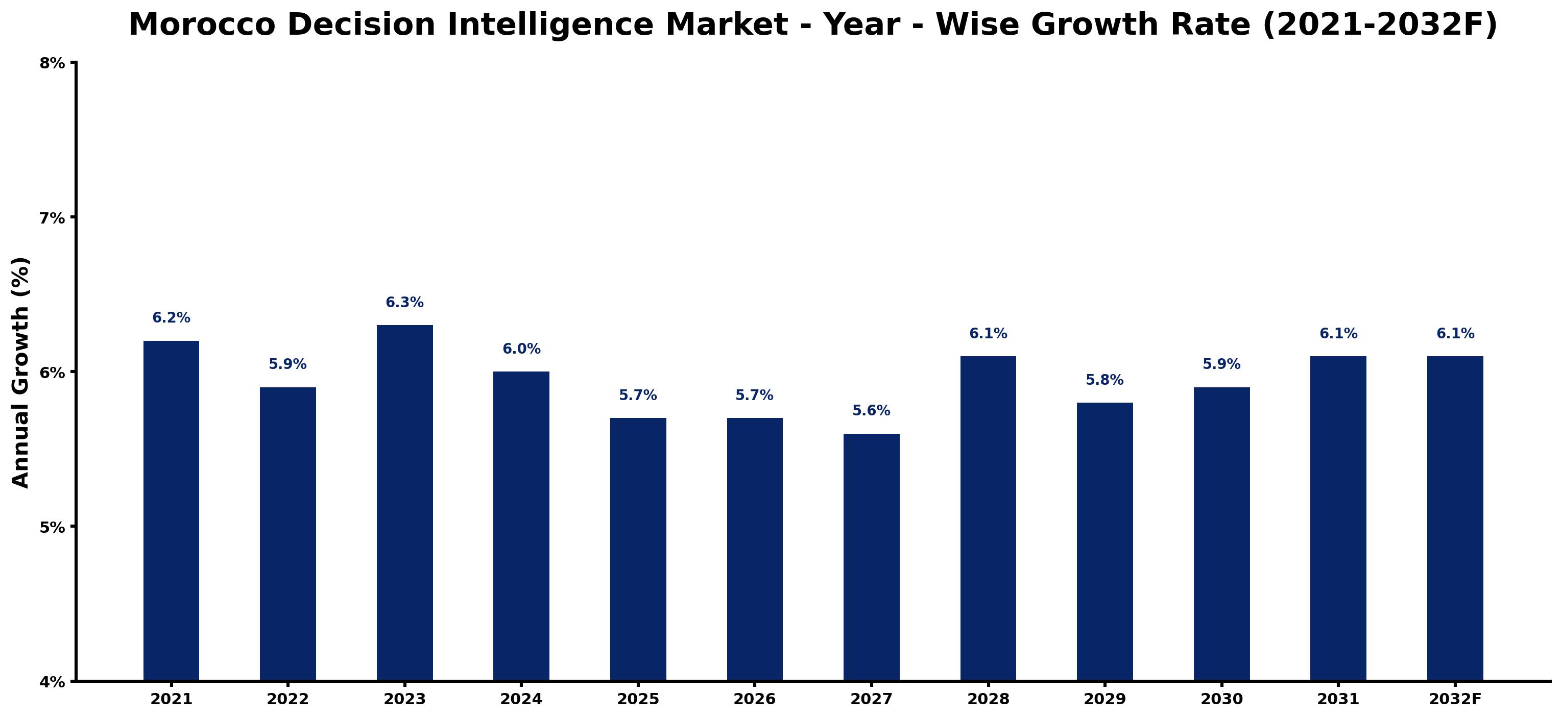 Morocco Decision Intelligence Market Year-wise Growth Rate and Key Drivers