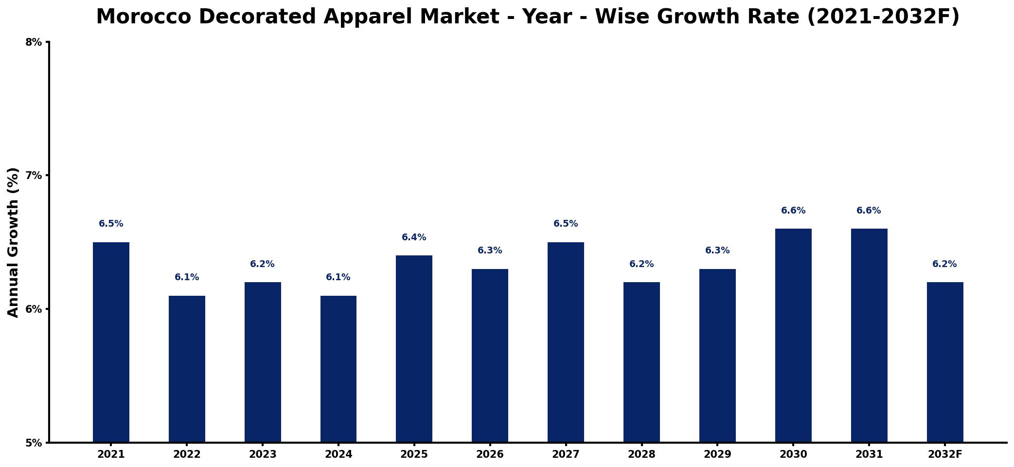 Morocco Decorated Apparel Market Year-wise Growth Rate and Key Drivers