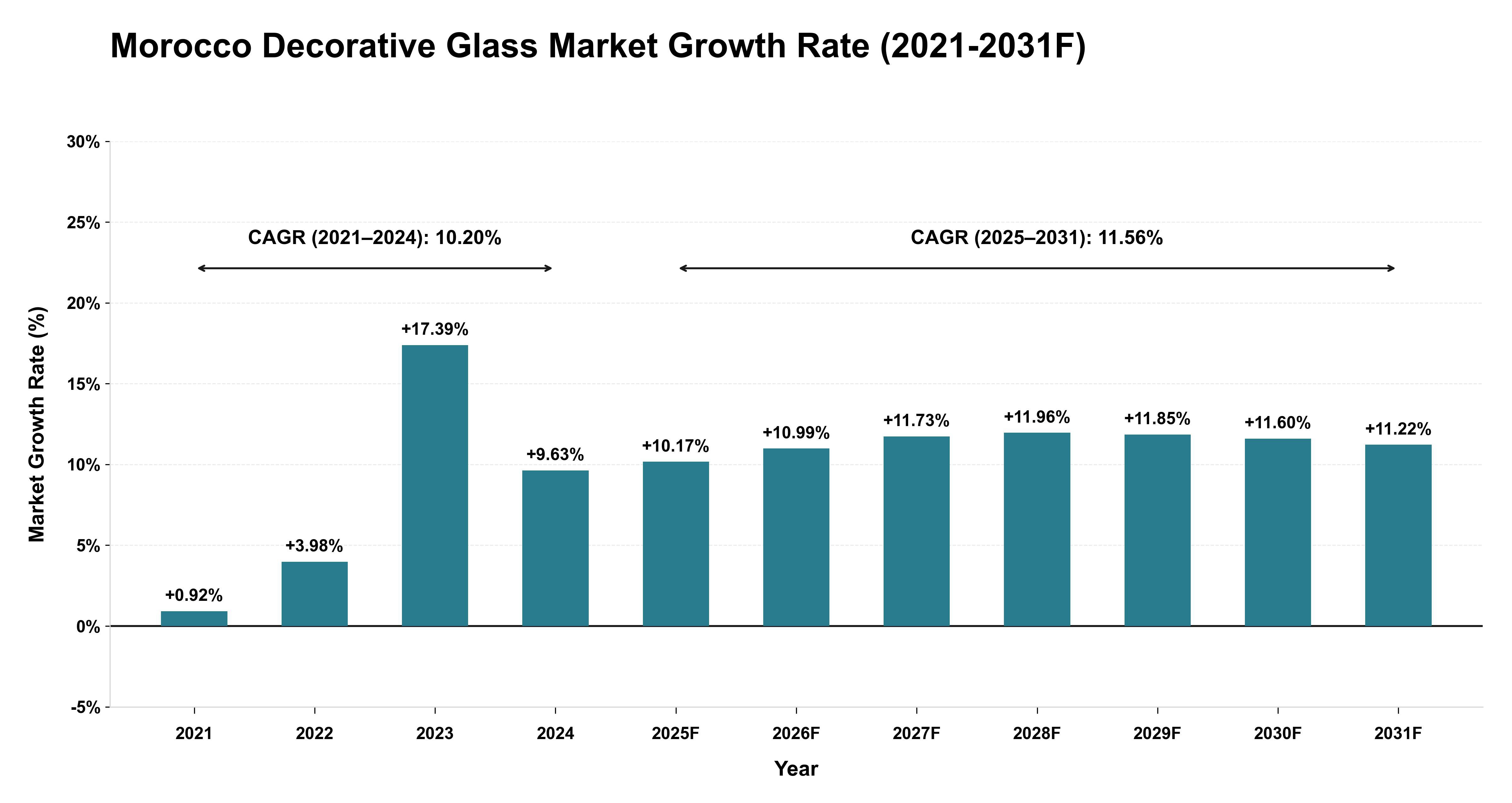 Morocco Decorative Glass Market Year-wise Growth Rate (2021-2031F)