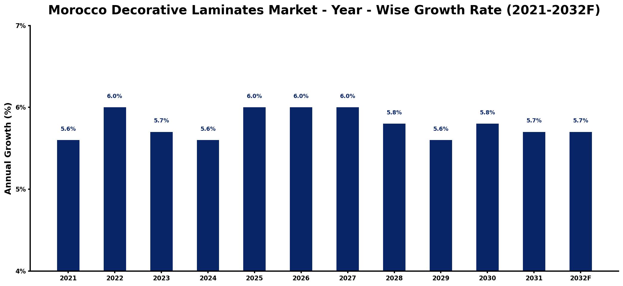 Morocco Decorative Laminates Market Year-wise Growth Rate and Key Drivers
