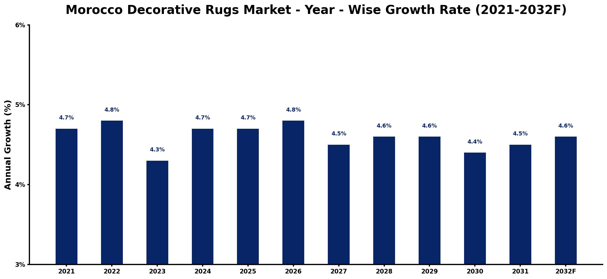 Morocco Decorative Rugs Market Year-wise Growth Rate and Key Drivers