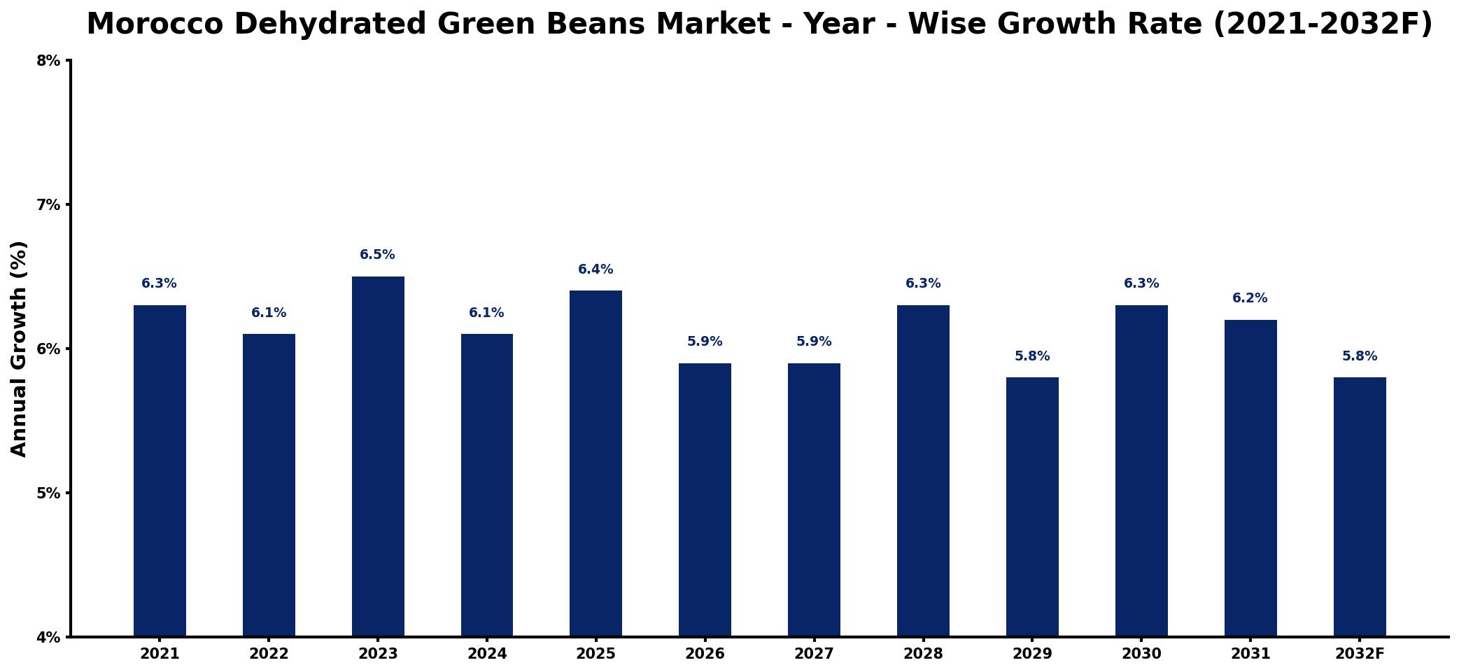 Morocco Dehydrated Green Beans Market Year-wise Growth Rate and Key Drivers