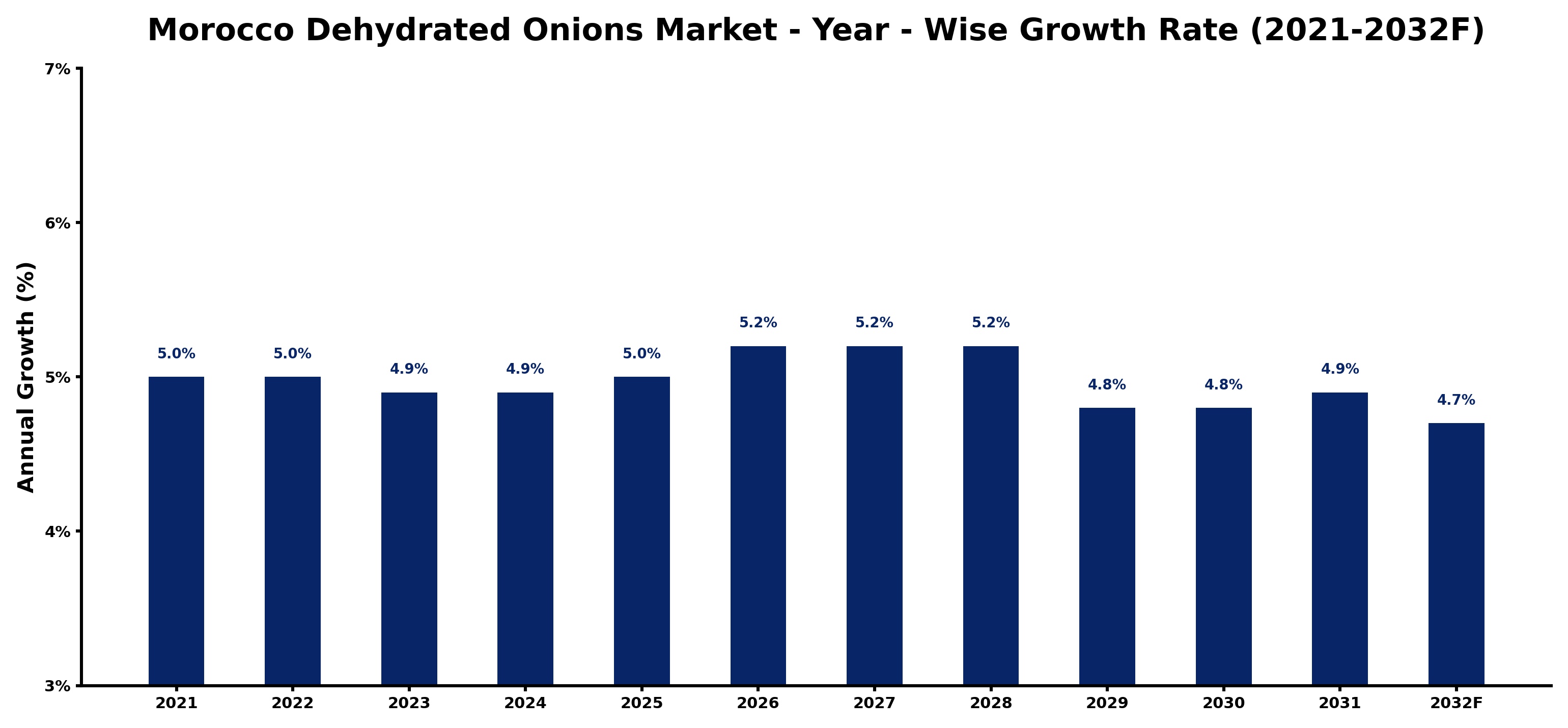 Morocco Dehydrated Onions Market Year-wise Growth Rate and Key Drivers