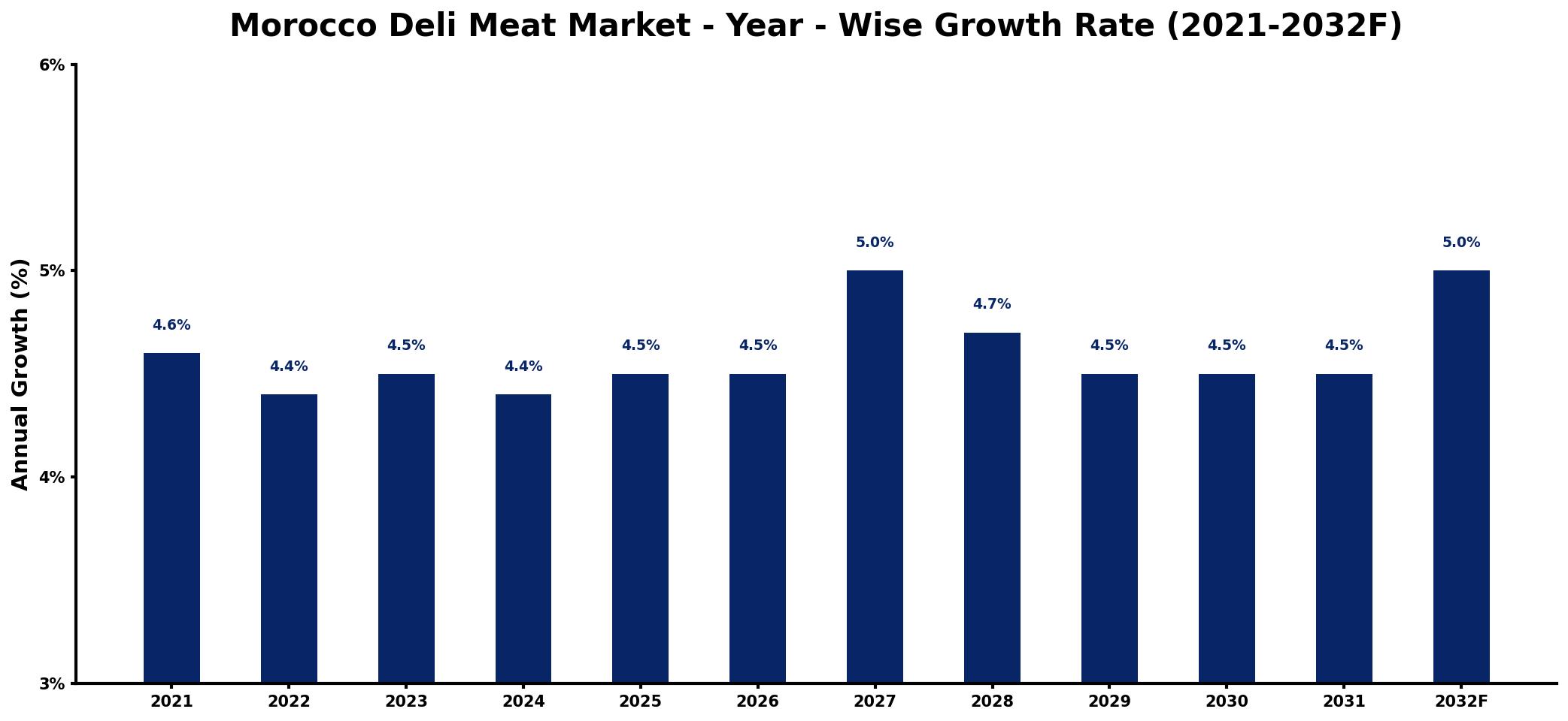 Morocco Deli Meat Market Year-wise Growth Rate and Key Drivers