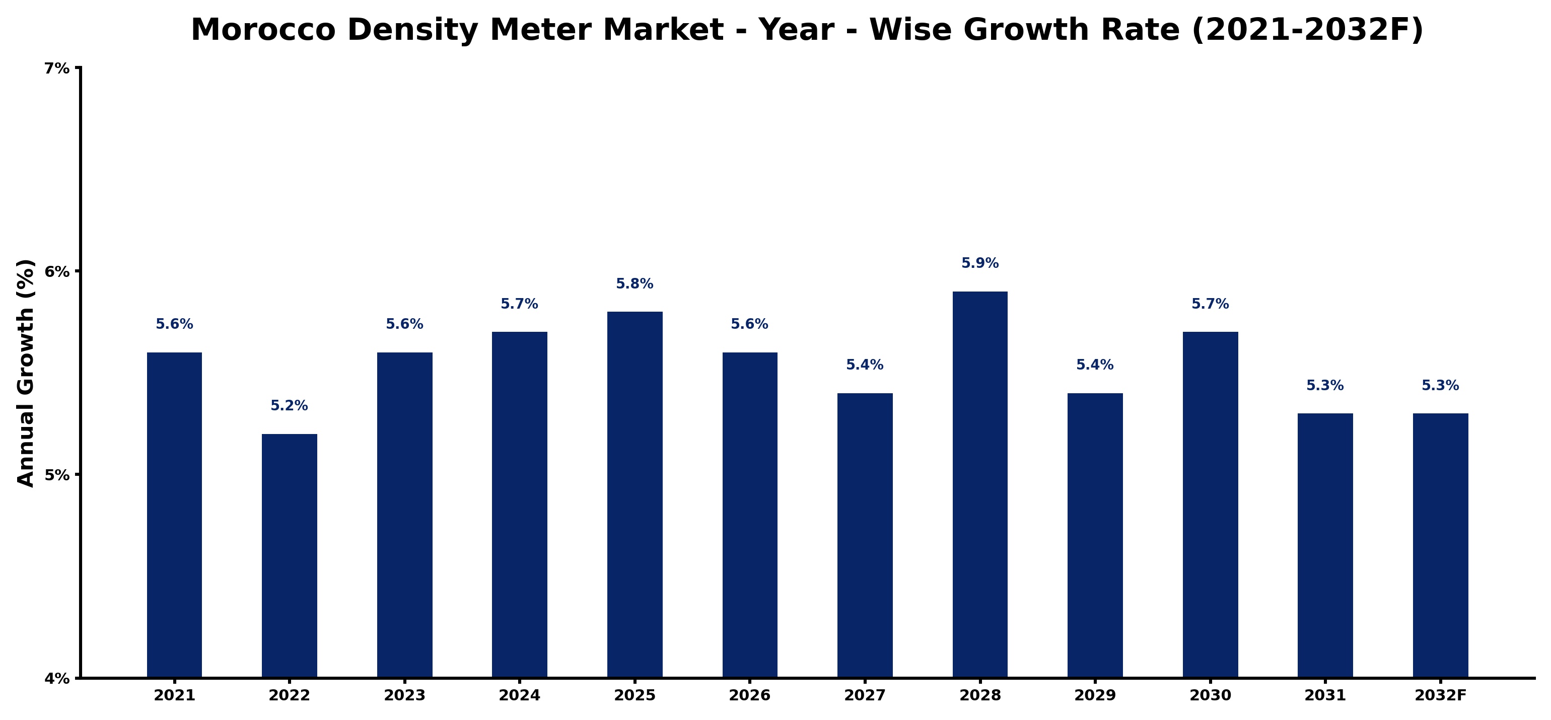 Morocco Density Meter Market Year-wise Growth Rate and Key Drivers