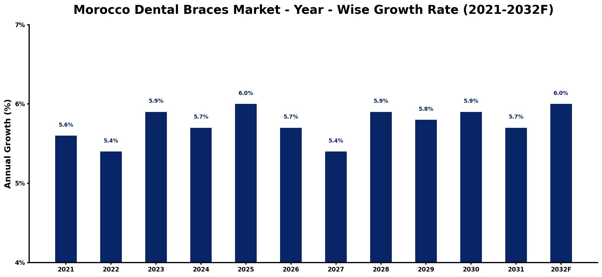 Morocco Dental Braces Market Year-wise Growth Rate and Key Drivers