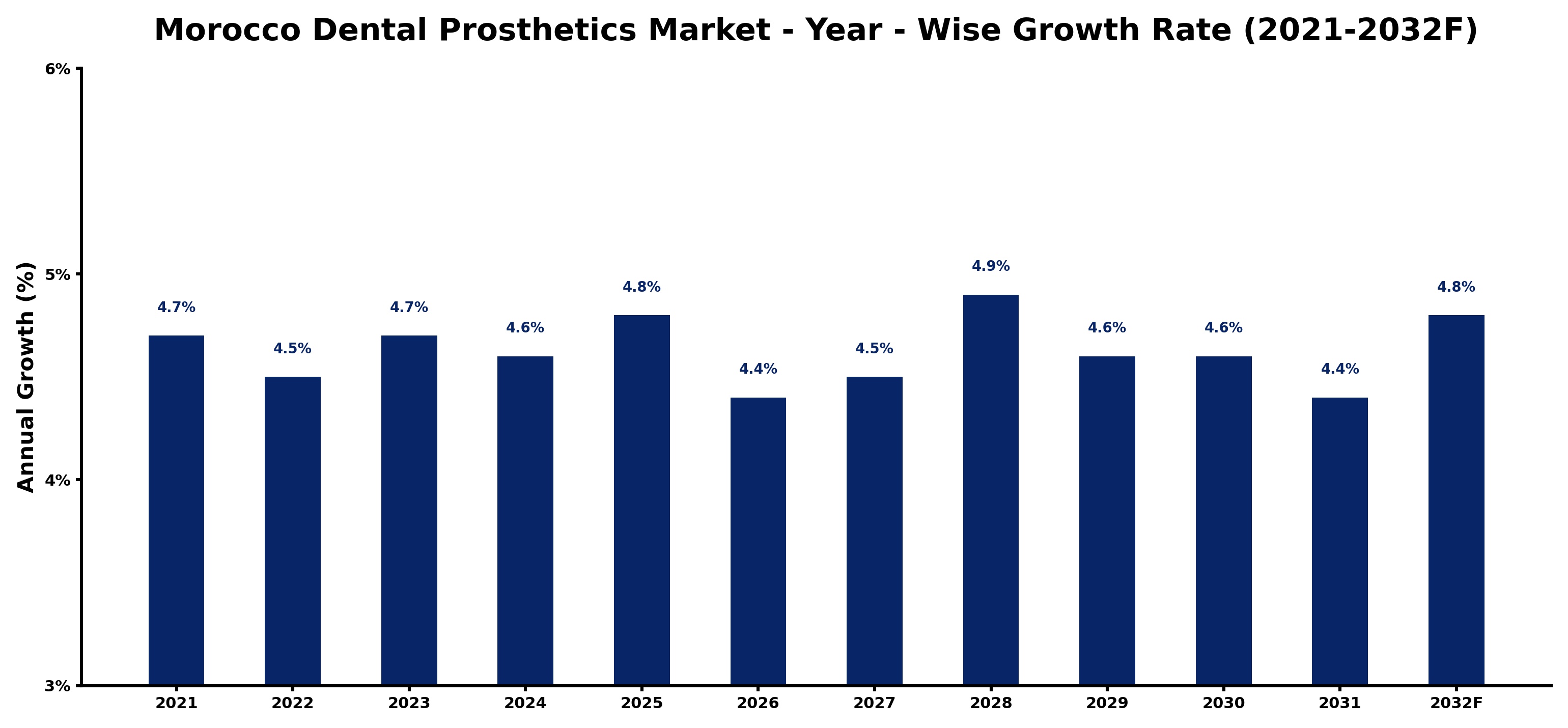 Morocco Dental Prosthetics Market Year-wise Growth Rate and Key Drivers