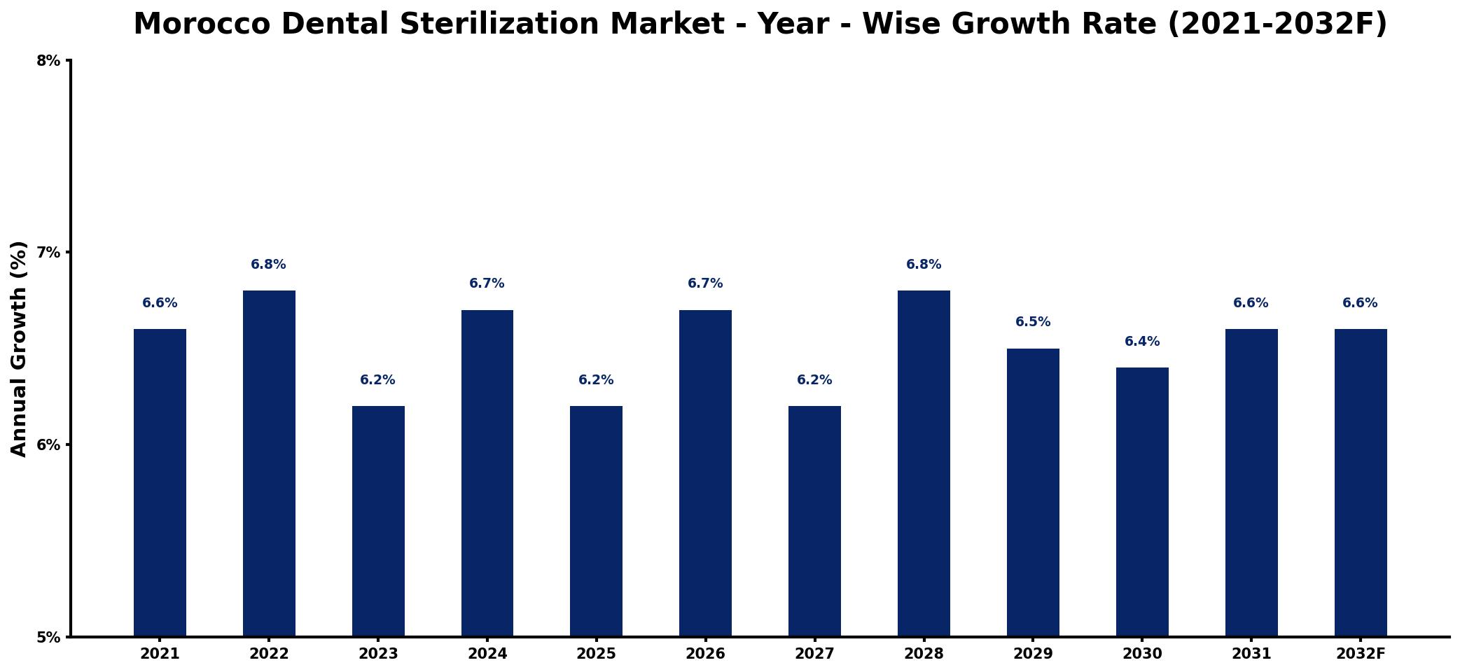 Morocco Dental Sterilization Market Year-wise Growth Rate and Key Drivers