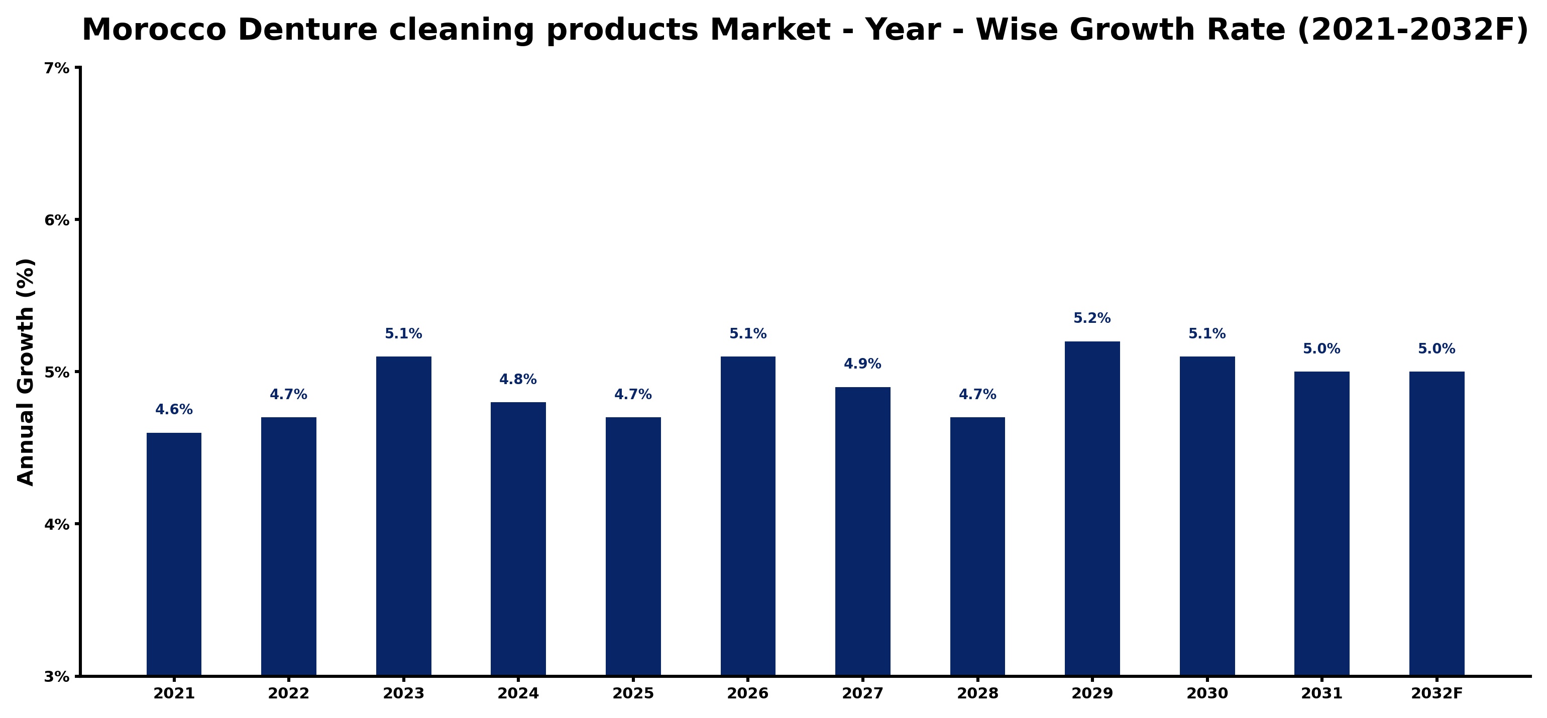 Morocco Denture cleaning products Market Year-wise Growth Rate and Key Drivers
