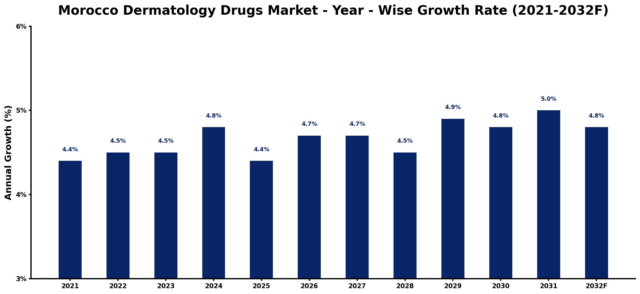 Morocco Dermatology Drugs Market Year-wise Growth Rate and Key Drivers