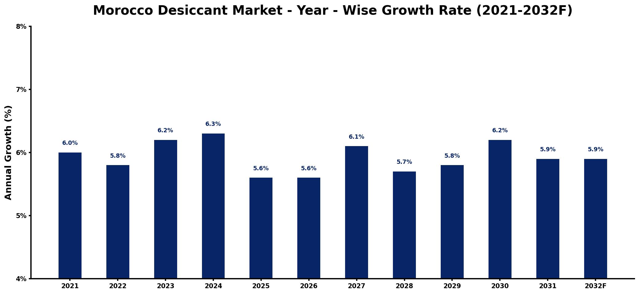 Morocco Desiccant Market Year-wise Growth Rate and Key Drivers