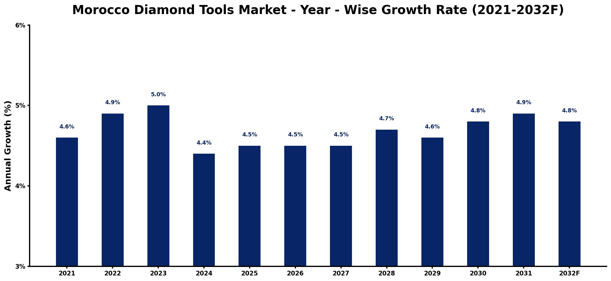 Morocco Diamond Tools Market Year-wise Growth Rate and Key Drivers