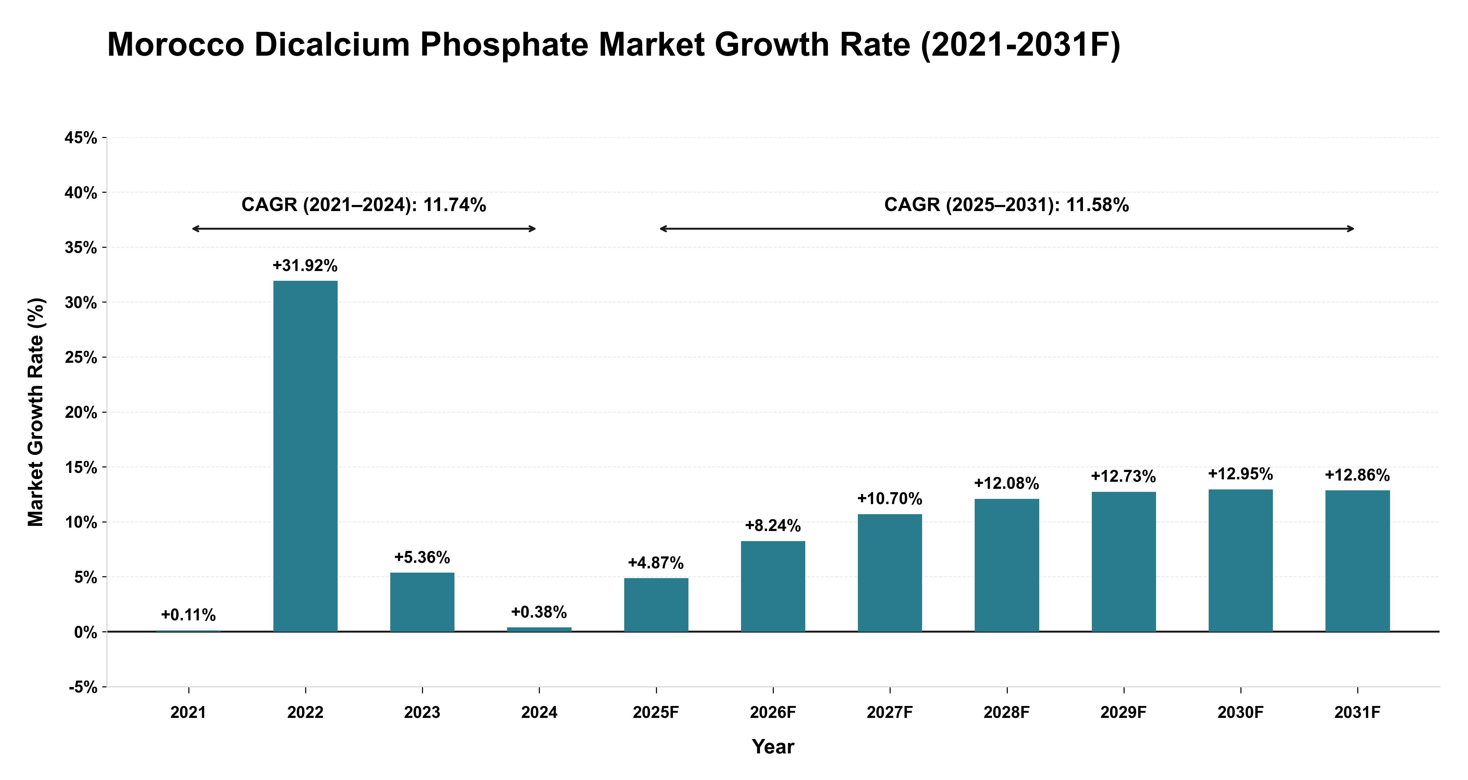 Morocco Dicalcium Phosphate Market Year-wise Growth Rate (2021-2031F)