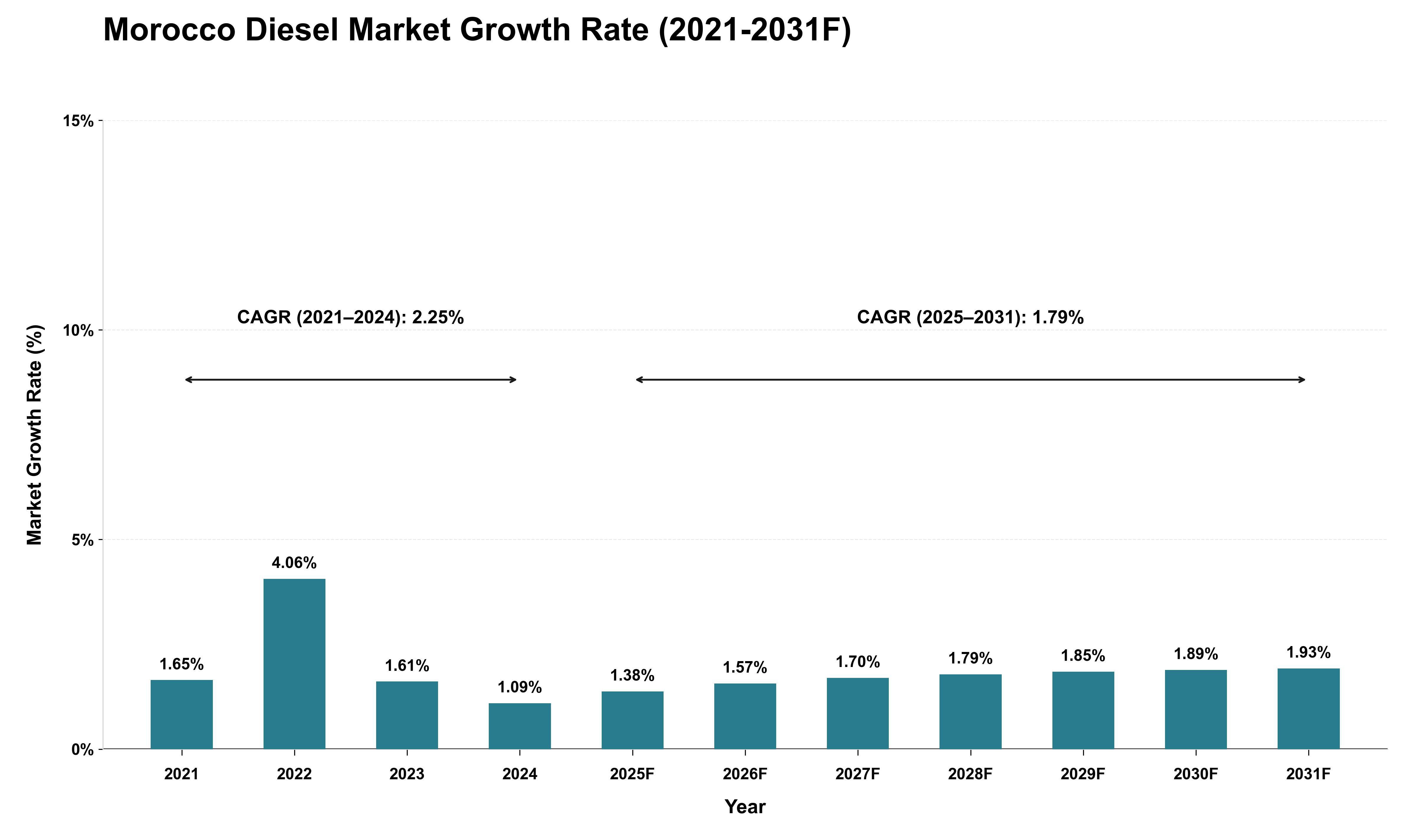 Morocco Diesel Market Growth Rate Analysis (2021 - 2031)