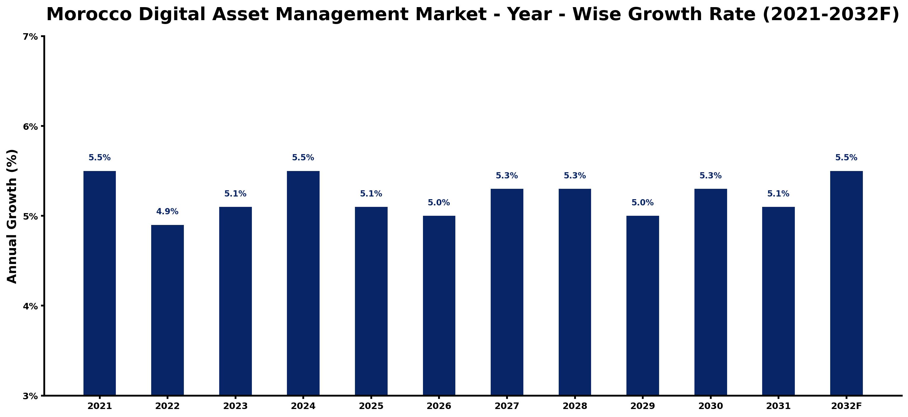 Morocco Digital Asset Management Market Year-wise Growth Rate and Key Drivers