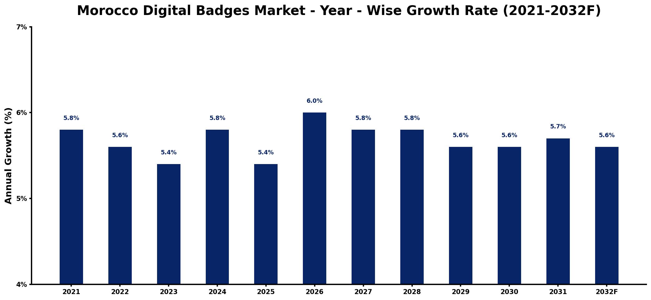 Morocco Digital Badges Market Year-wise Growth Rate and Key Drivers