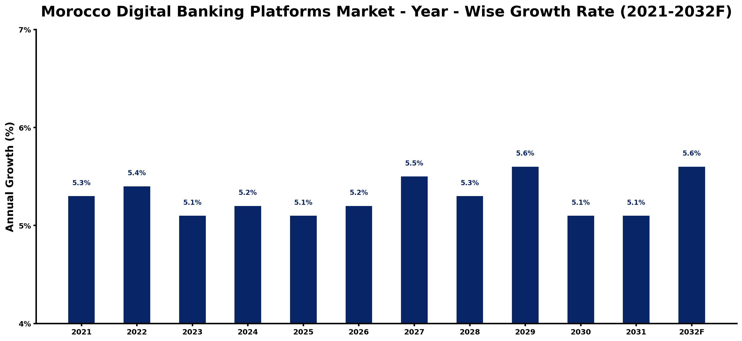 Morocco Digital Banking Platforms Market Year-wise Growth Rate and Key Drivers