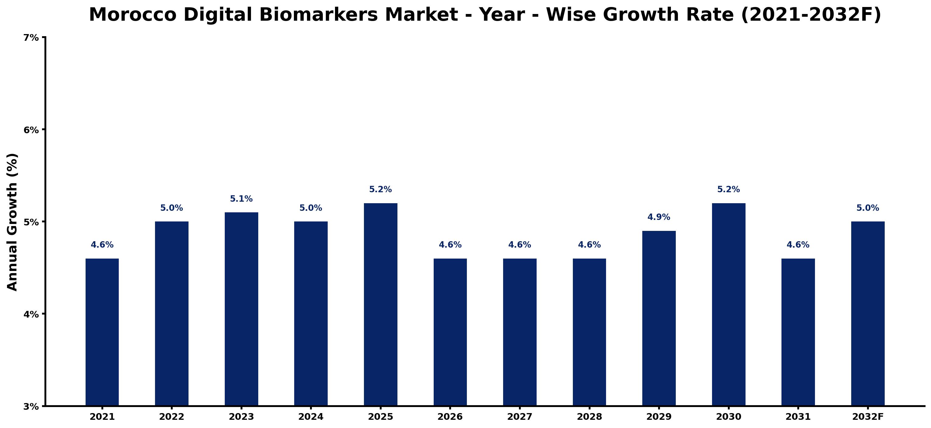 Morocco Digital Biomarkers Market Year-wise Growth Rate and Key Drivers