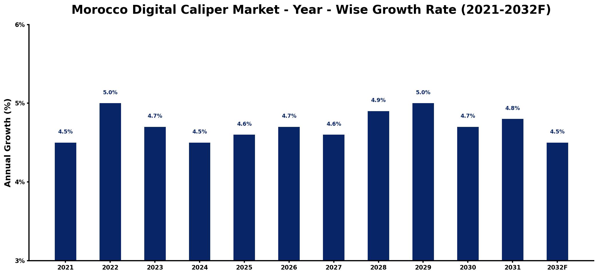Morocco Digital Caliper Market Year-wise Growth Rate and Key Drivers