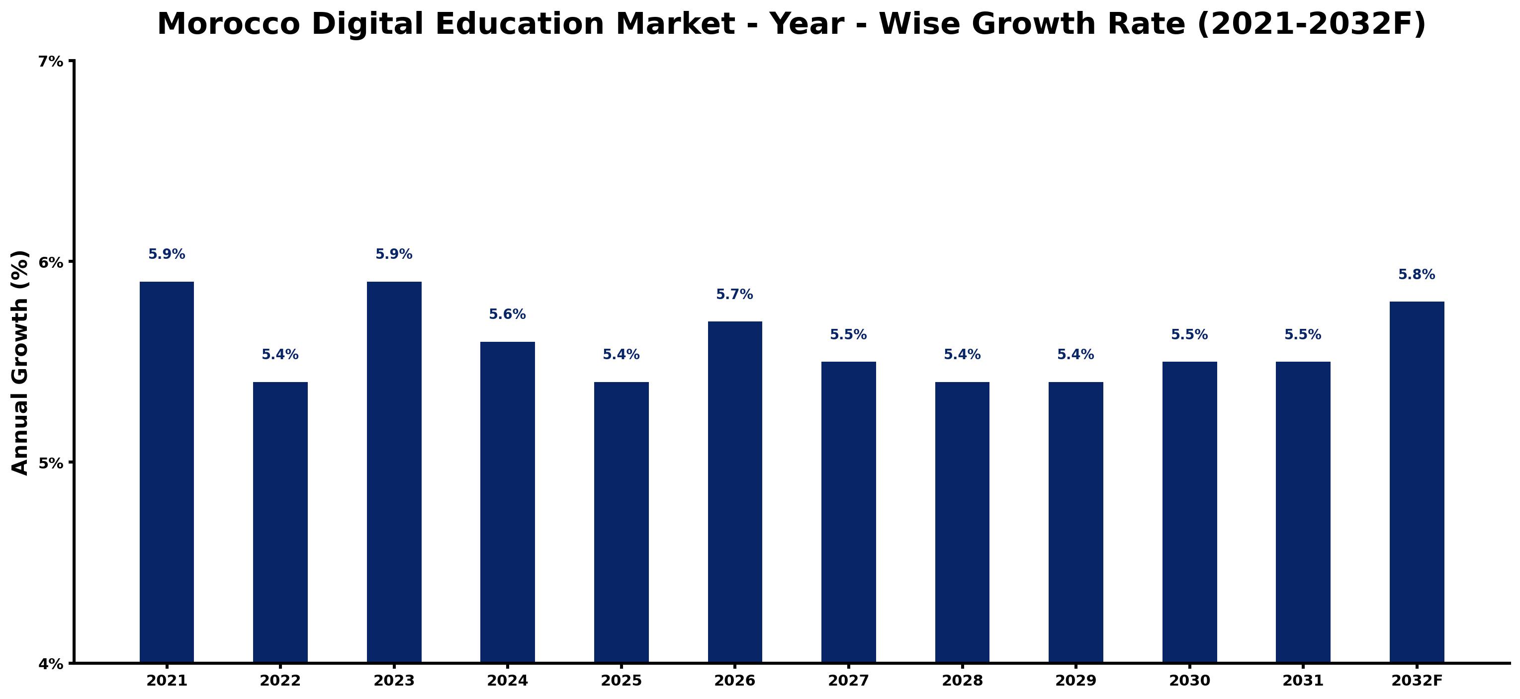 Morocco Digital Education Market Year-wise Growth Rate and Key Drivers