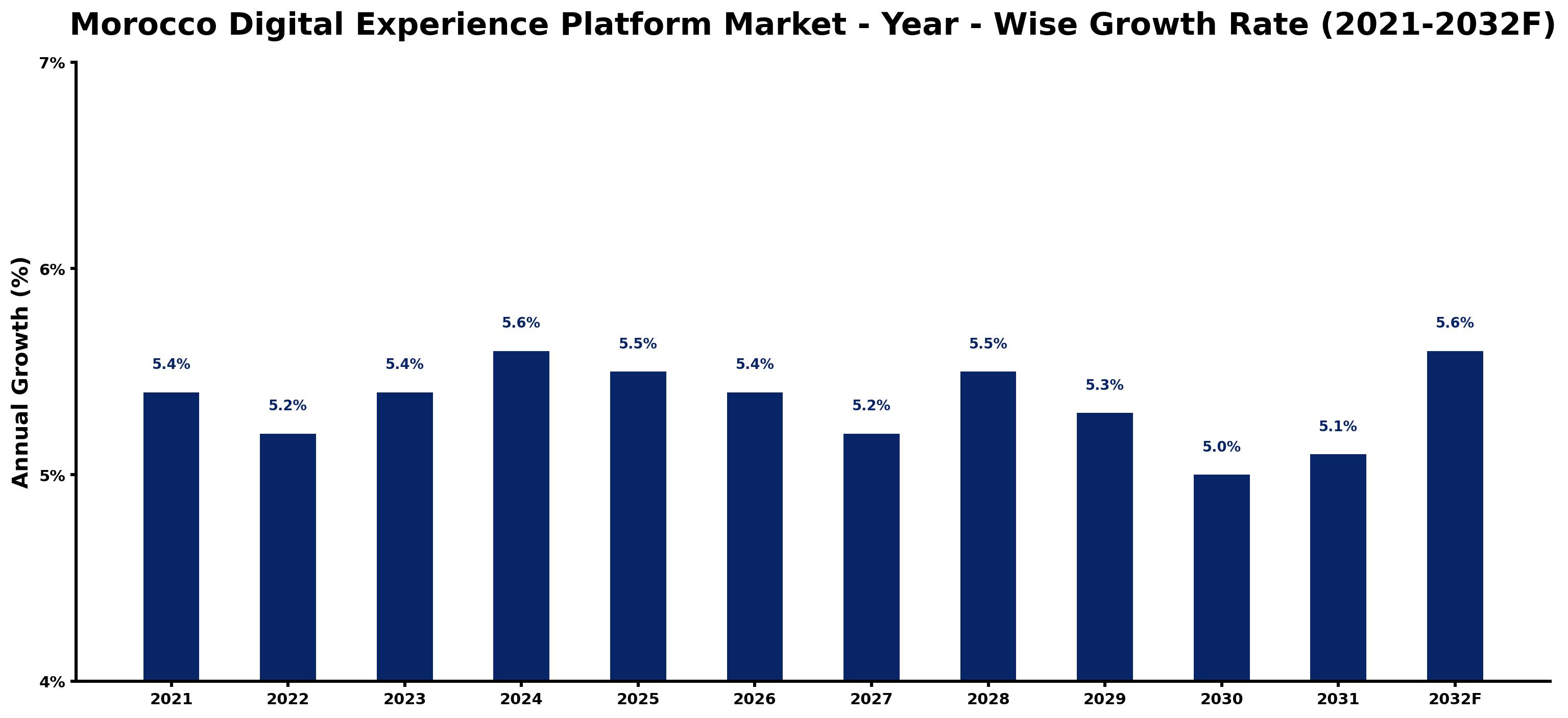 Morocco Digital Experience Platform Market Year-wise Growth Rate and Key Drivers