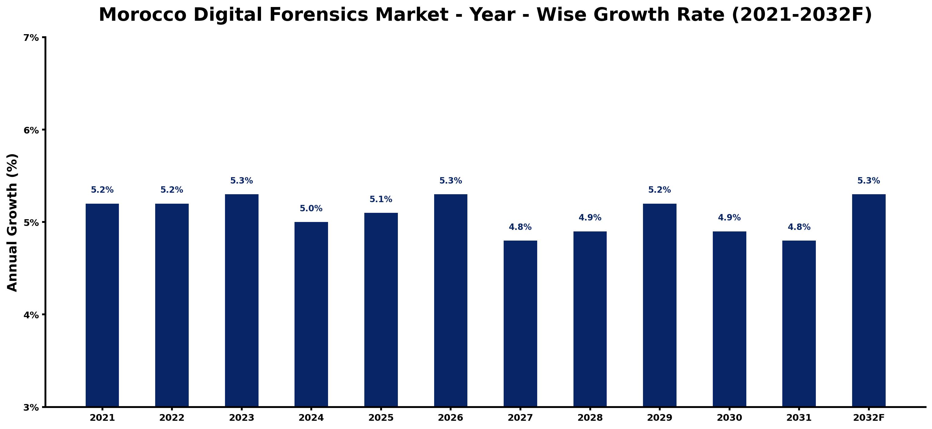 Morocco Digital Forensics Market Year-wise Growth Rate and Key Drivers