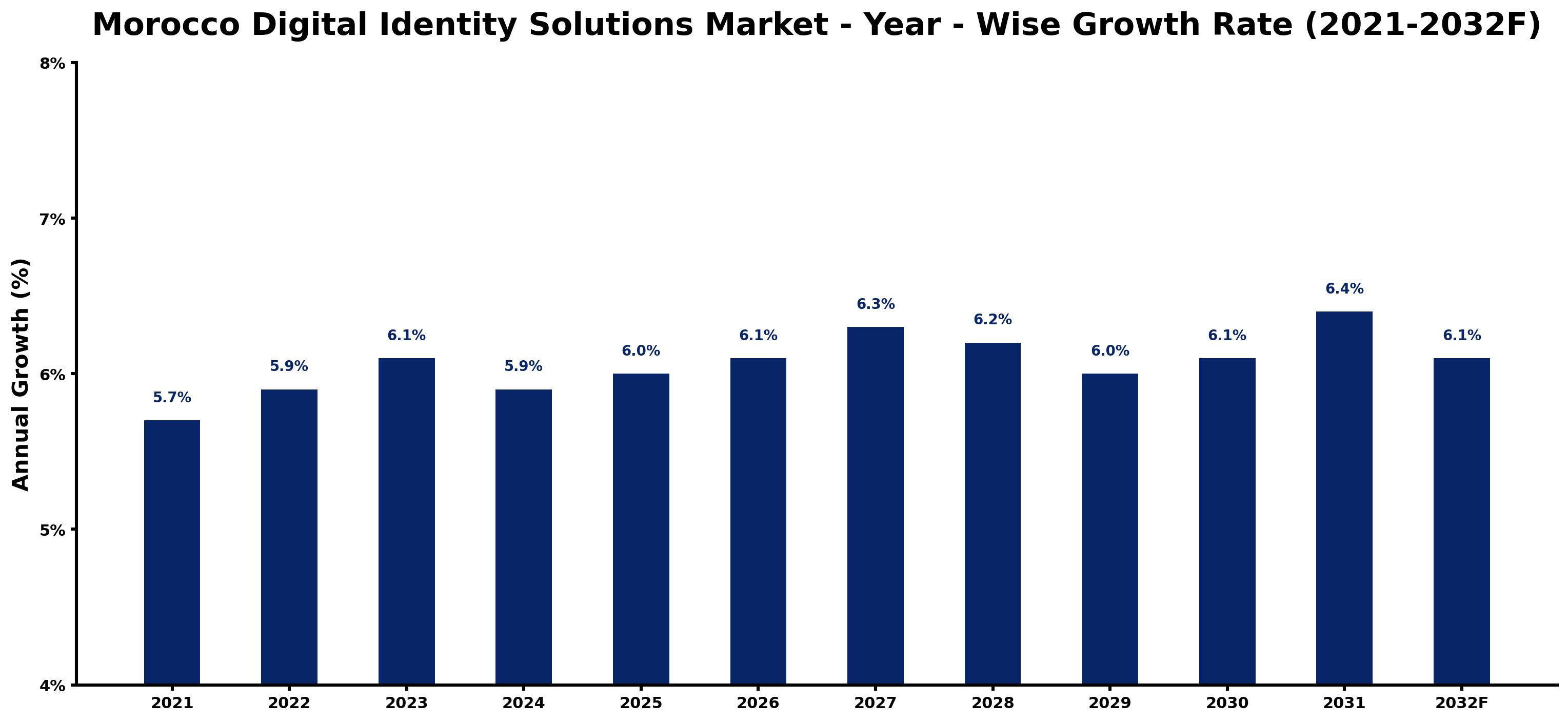 Morocco Digital Identity Solutions Market Year-wise Growth Rate and Key Drivers