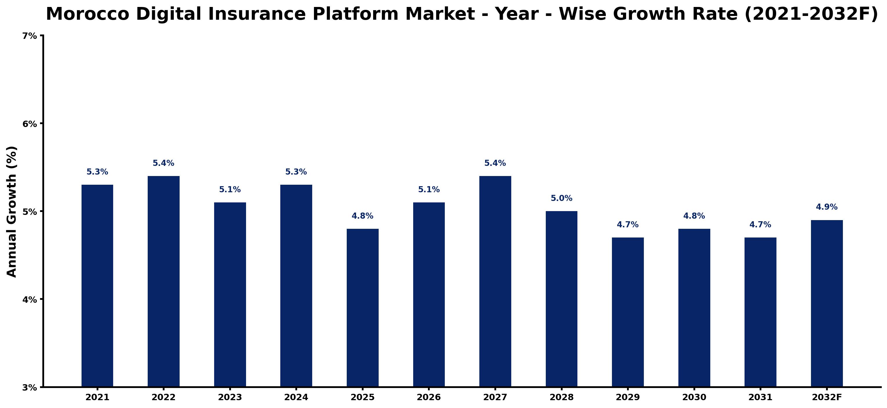 Morocco Digital Insurance Platform Market Year-wise Growth Rate and Key Drivers
