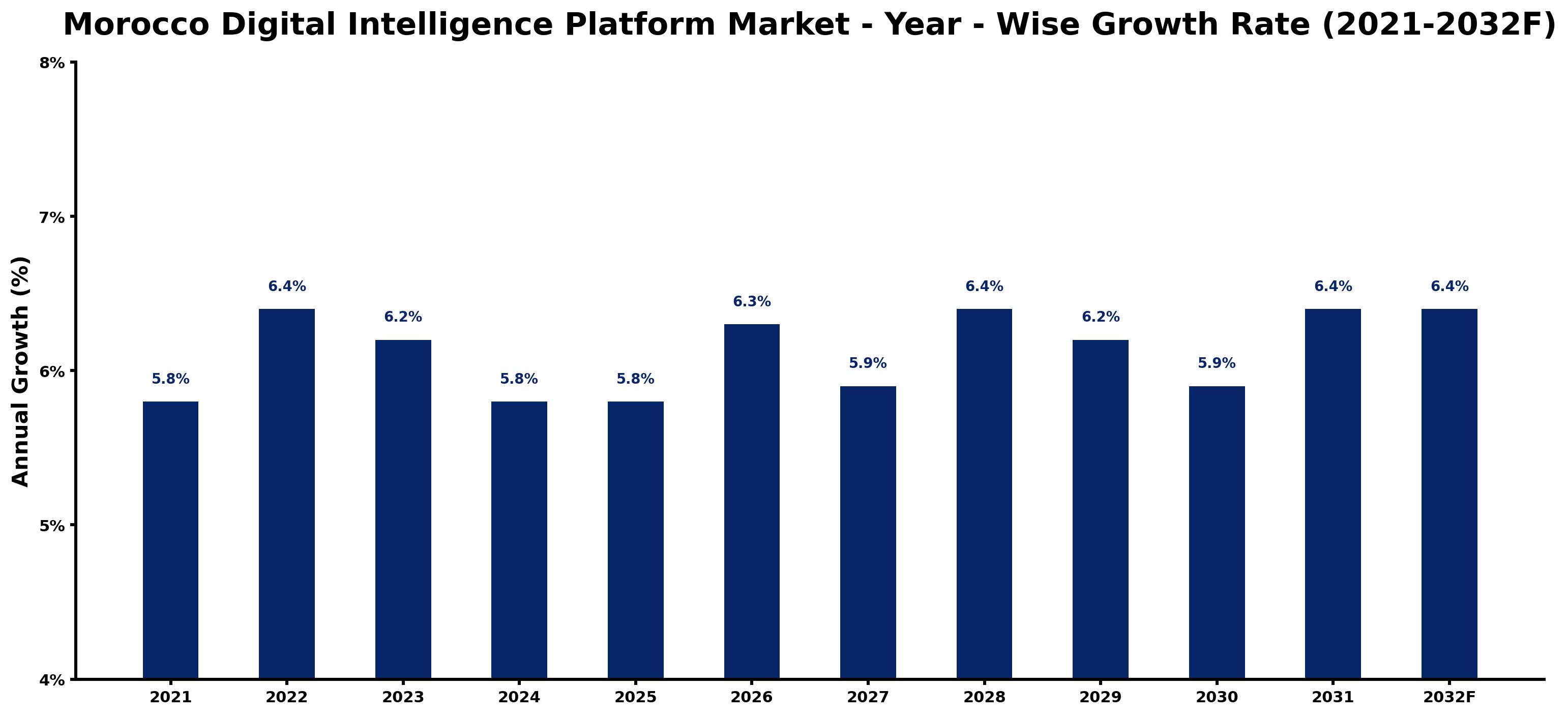 Morocco Digital Intelligence Platform Market Year-wise Growth Rate and Key Drivers