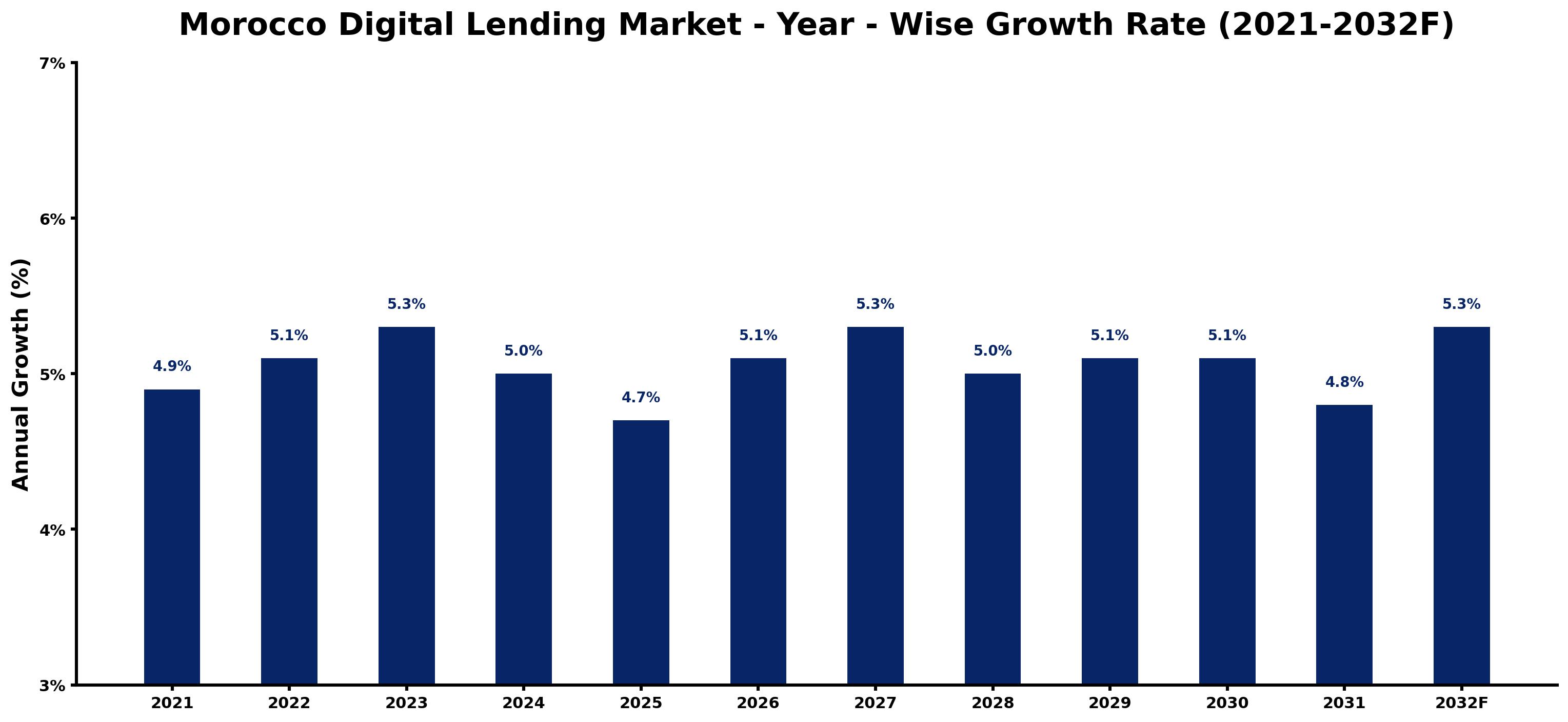 Morocco Digital Lending Market Year-wise Growth Rate and Key Drivers
