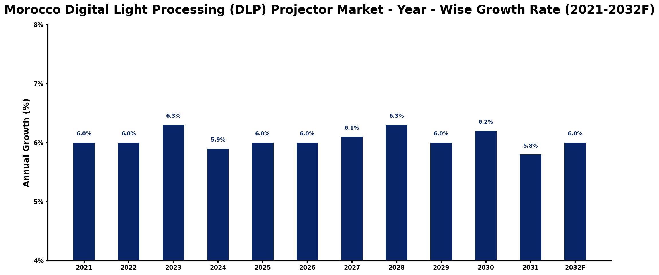 Morocco Digital Light Processing (DLP) Projector Market Year-wise Growth Rate and Key Drivers