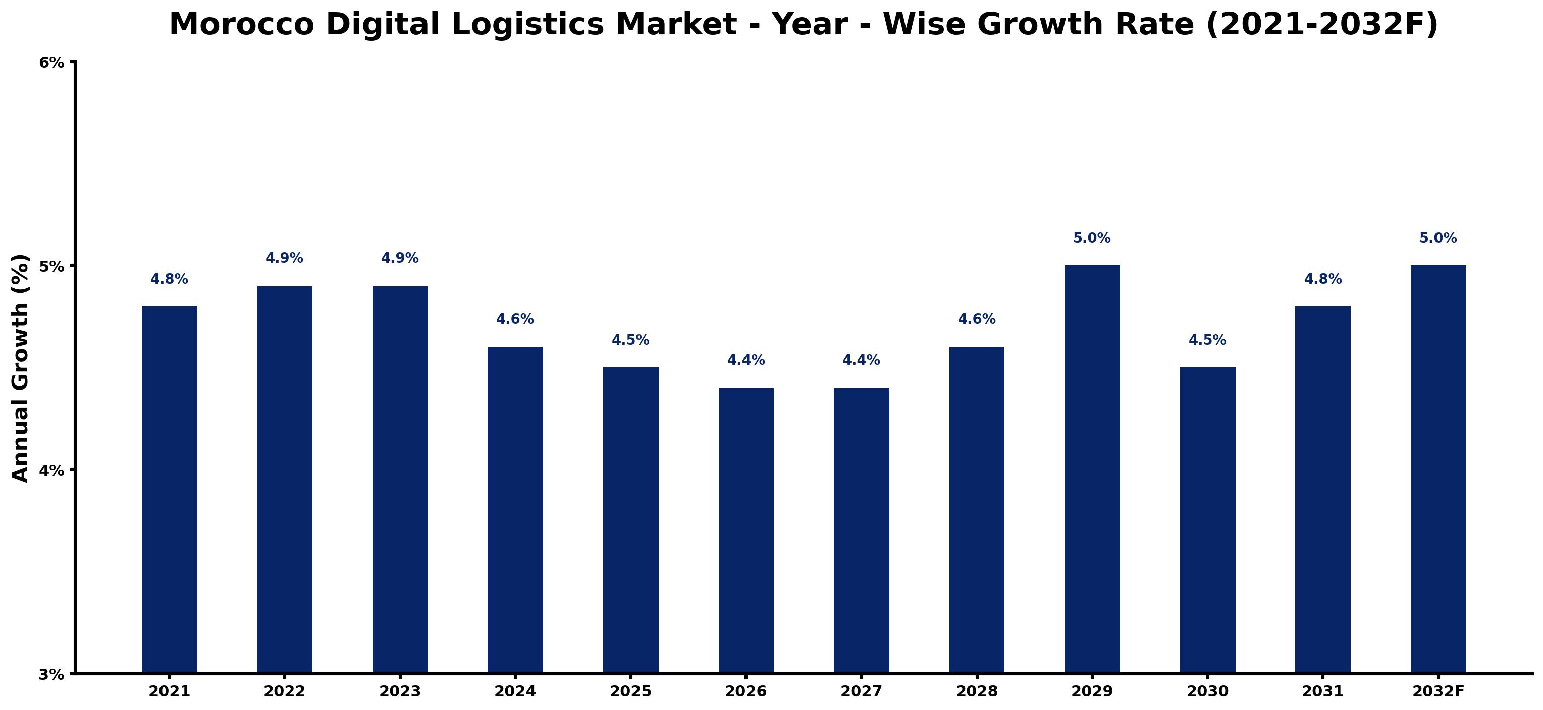 Morocco Digital Logistics Market Year-wise Growth Rate and Key Drivers