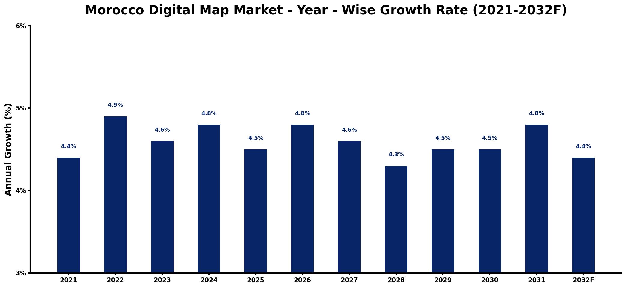 Morocco Digital Map Market Year-wise Growth Rate and Key Drivers