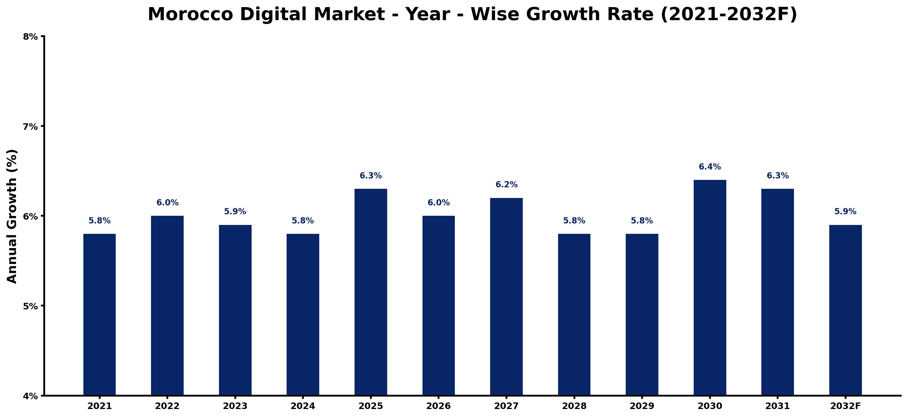 Morocco Digital Market Year-wise Growth Rate and Key Drivers
