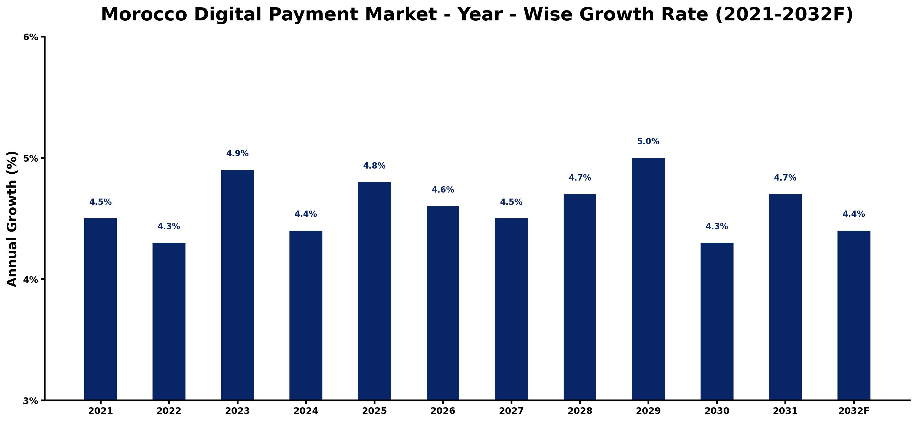 Morocco Digital Payment Market Year-wise Growth Rate and Key Drivers