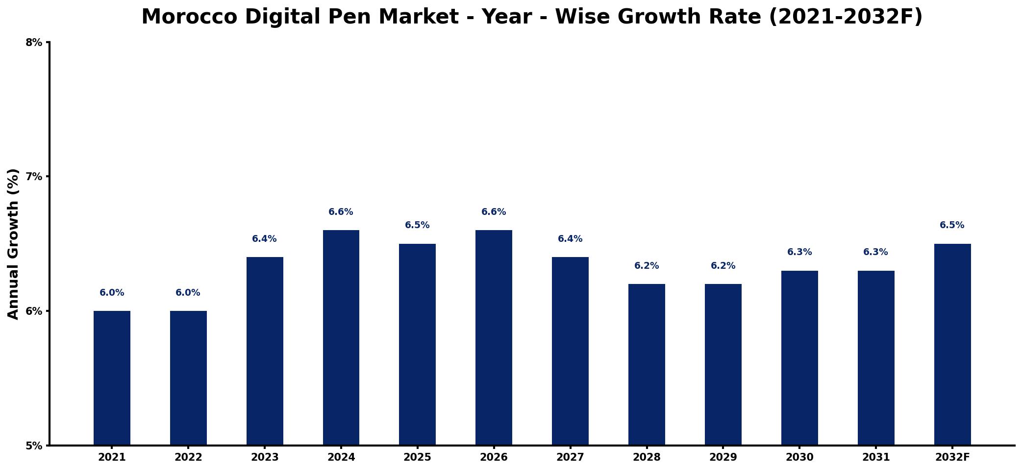 Morocco Digital Pen Market Year-wise Growth Rate and Key Drivers